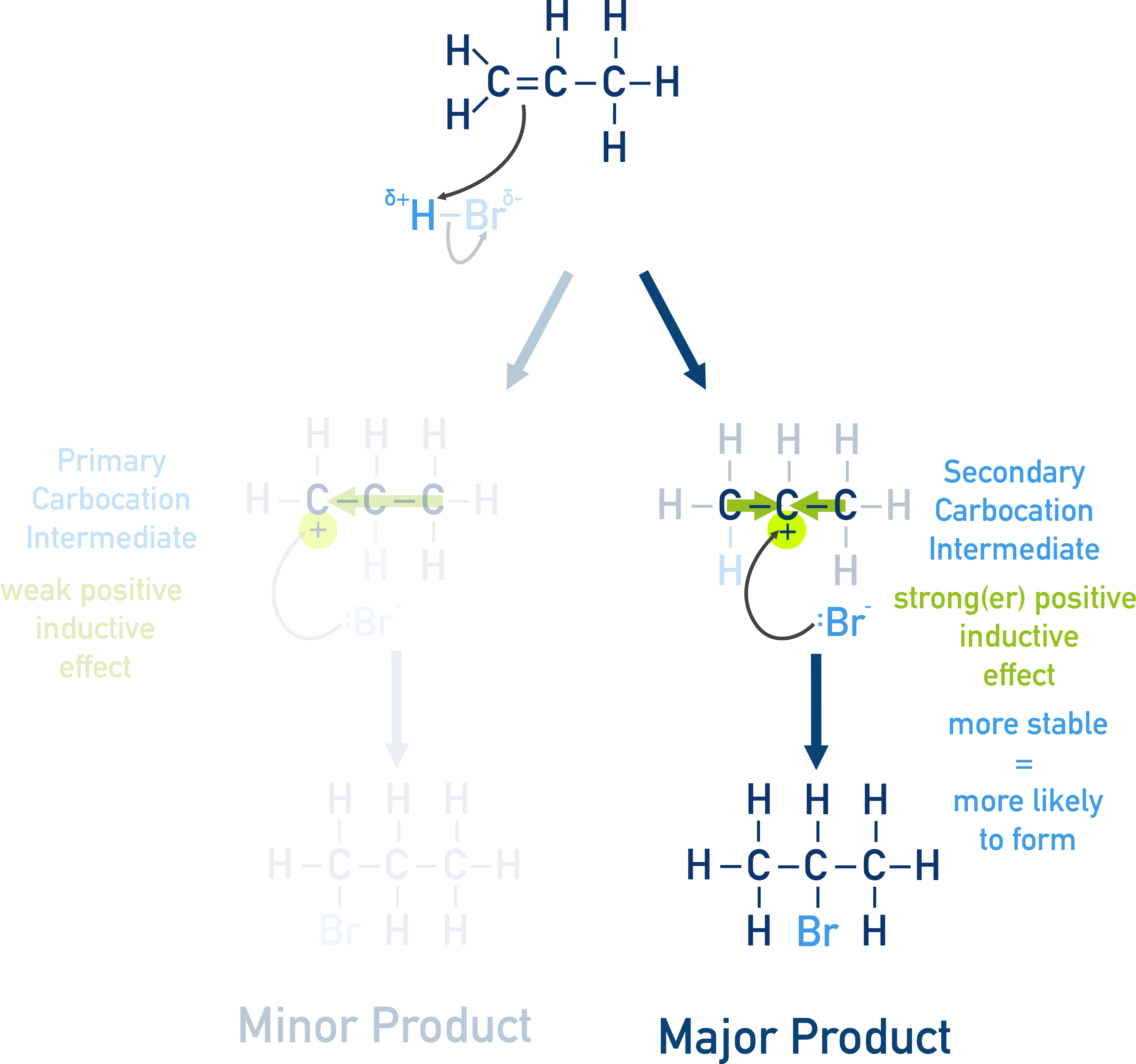 AQA A-Level Chemistry example showing major product 2-bromopropane via a secondary carbocation and minor product 1-bromopropane via a primary carbocation