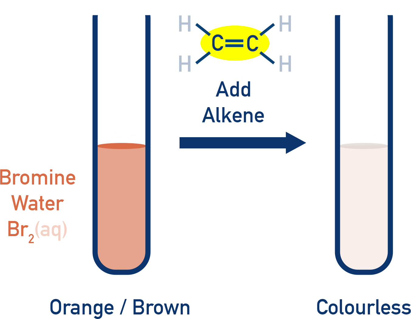 AQA A-Level Chemistry bromine water test for alkenes showing orange solution decolourising to colourless