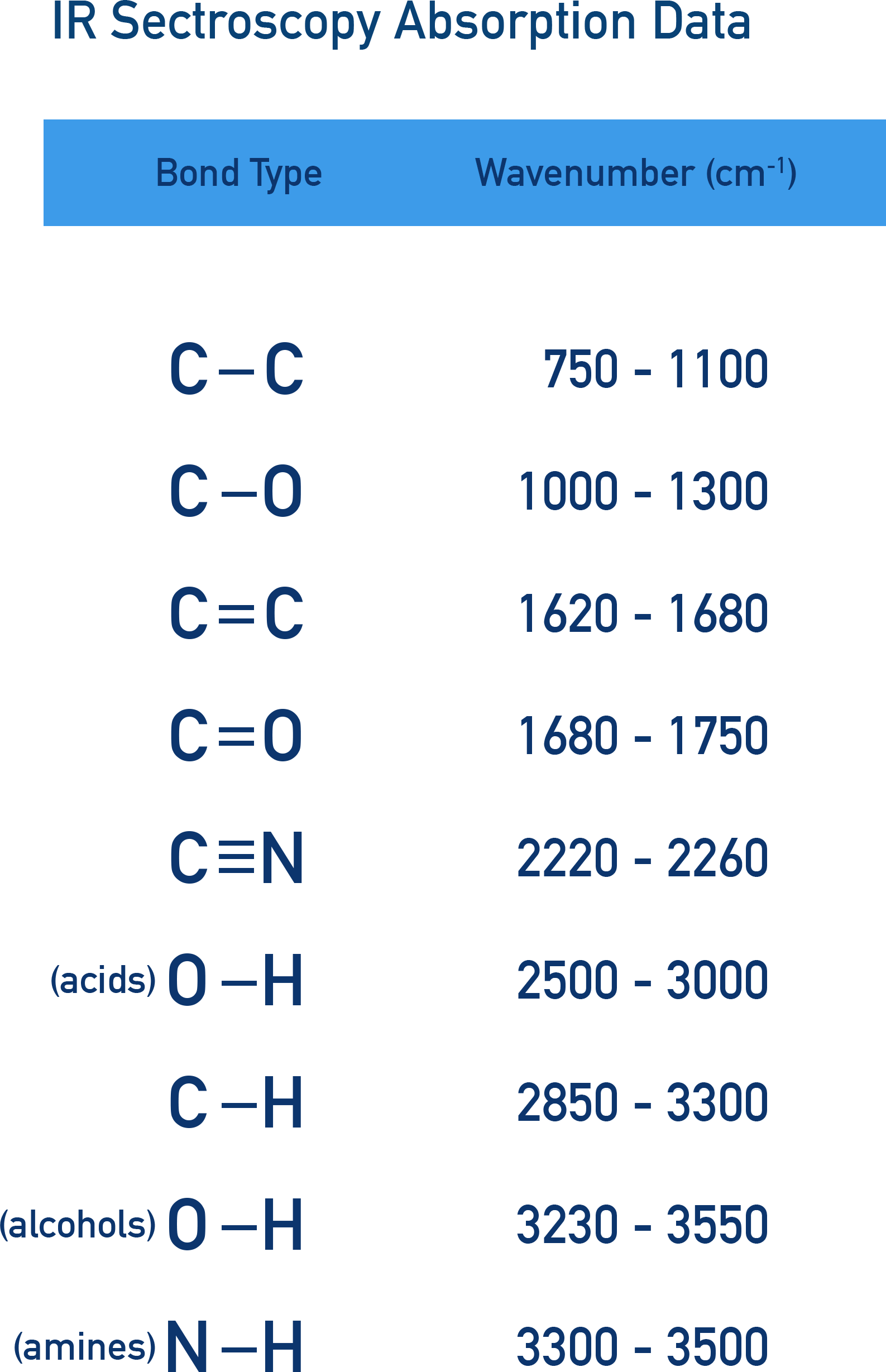 AQA A-Level Chemistry reference table image of common IR absorption ranges for functional groups