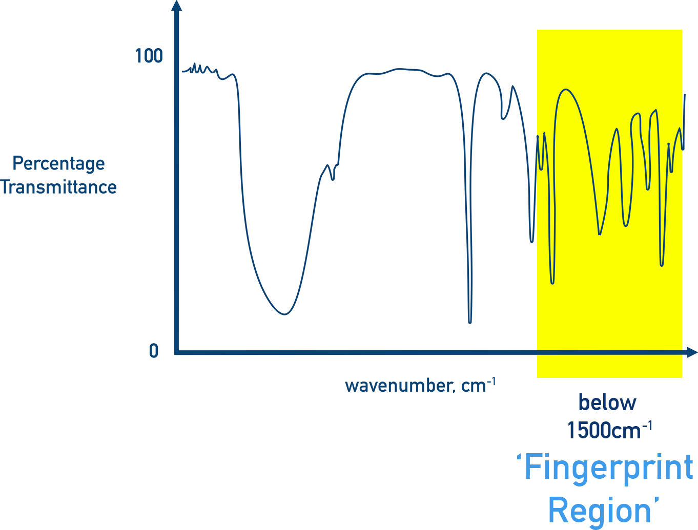 AQA A-Level Chemistry infrared spectrum highlighting the fingerprint region below 1500 cm−1