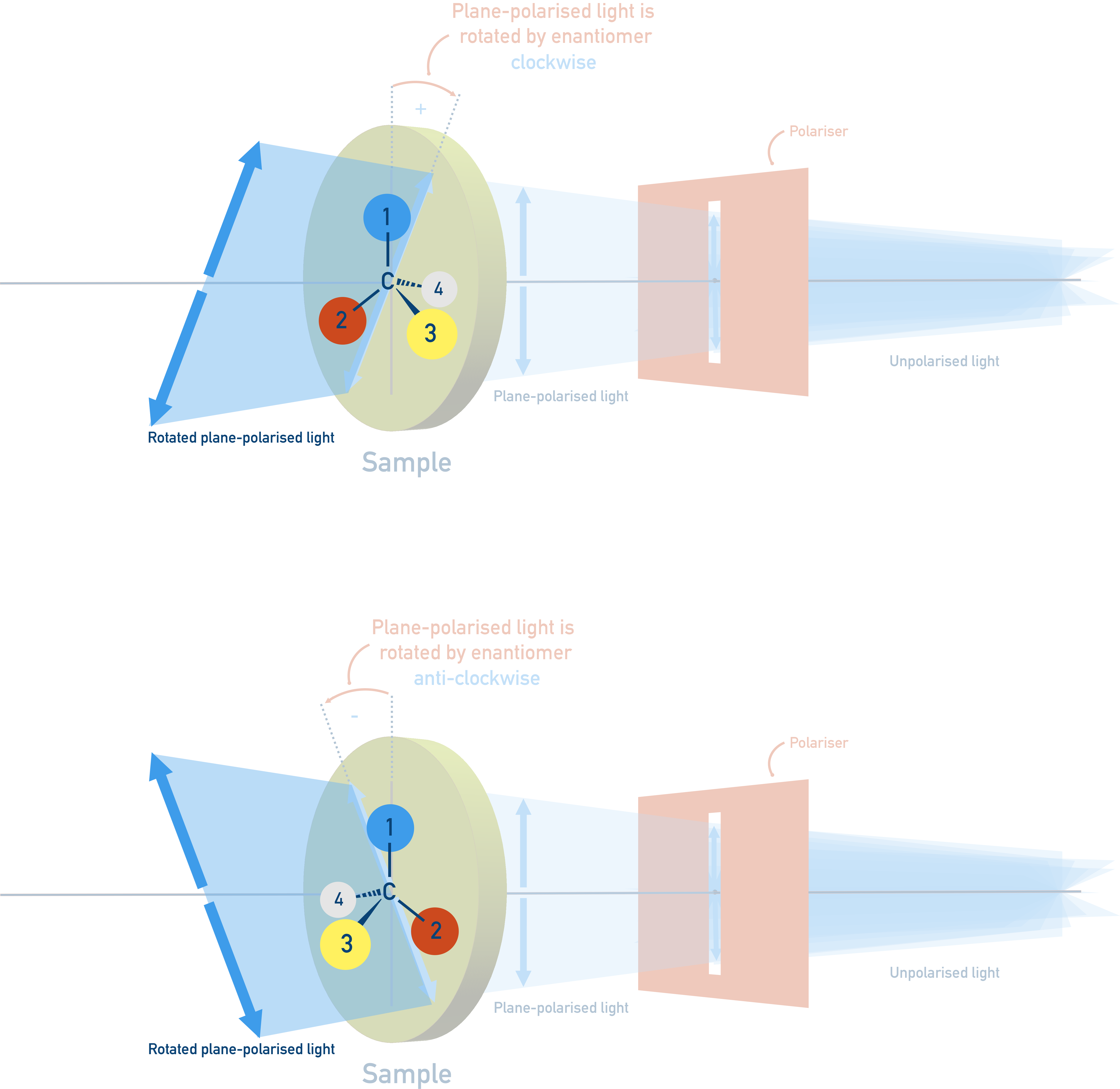 AQA A-Level Chemistry diagram showing plane-polarised light rotated clockwise and anticlockwise by opposite enantiomers