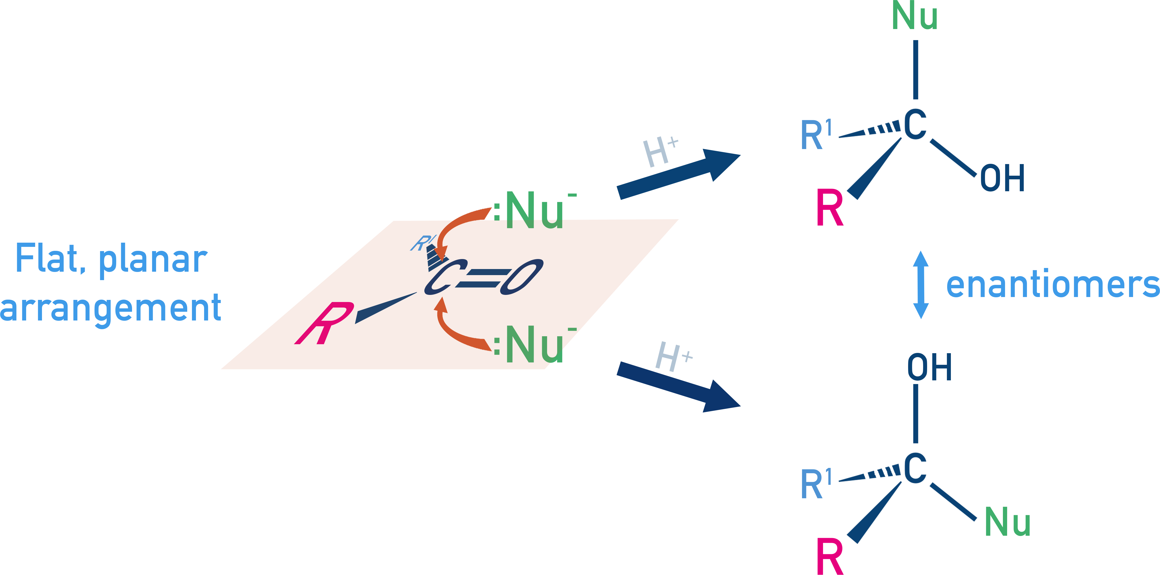 AQA A-Level Chemistry mechanism sketch showing nucleophile attack on a planar C=O leading to a racemic mixture of enantiomers