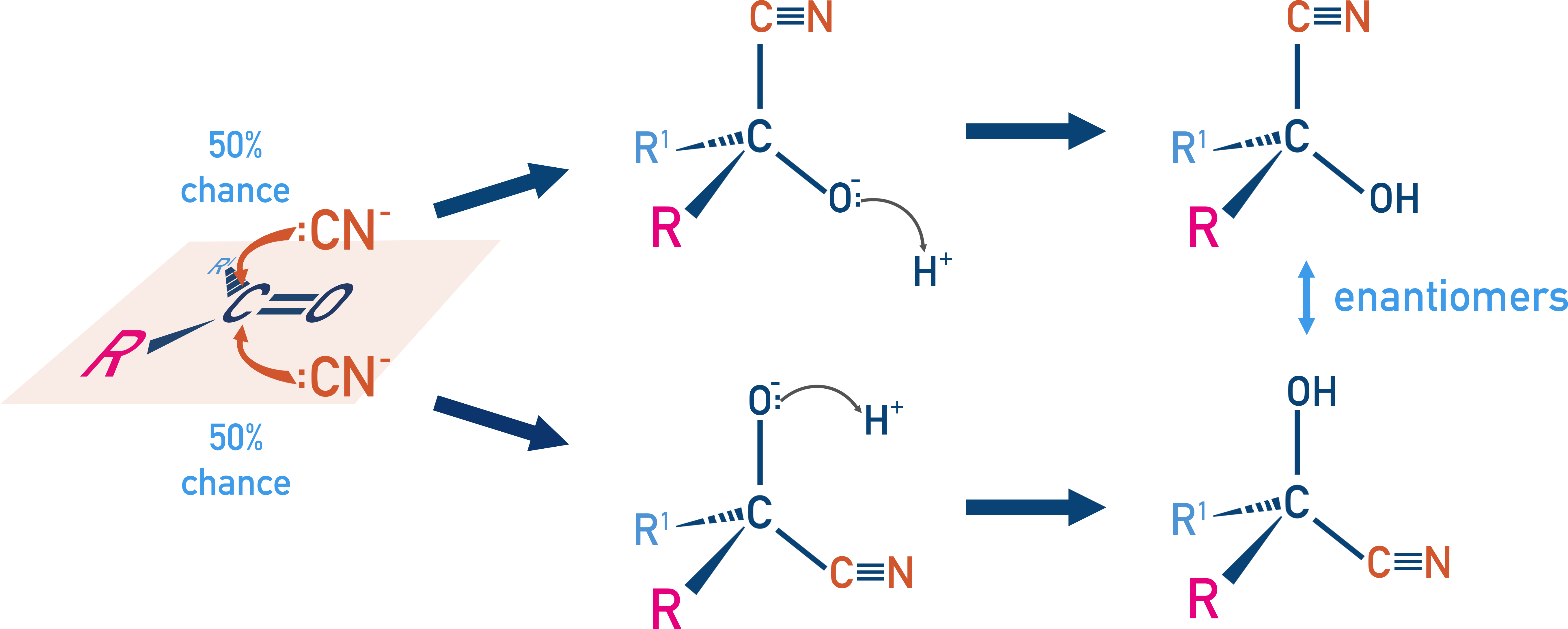 AQA A-Level Chemistry diagram showing attack of CN− on either side of a planar carbonyl to form two enantiomeric hydroxynitriles
