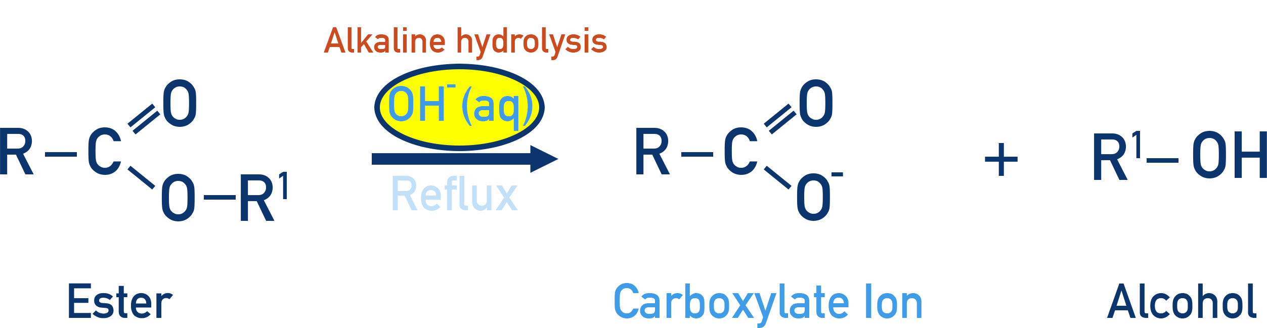 AQA A-Level Chemistry diagram showing ester hydrolysis with NaOH to form a carboxylate salt and alcohol