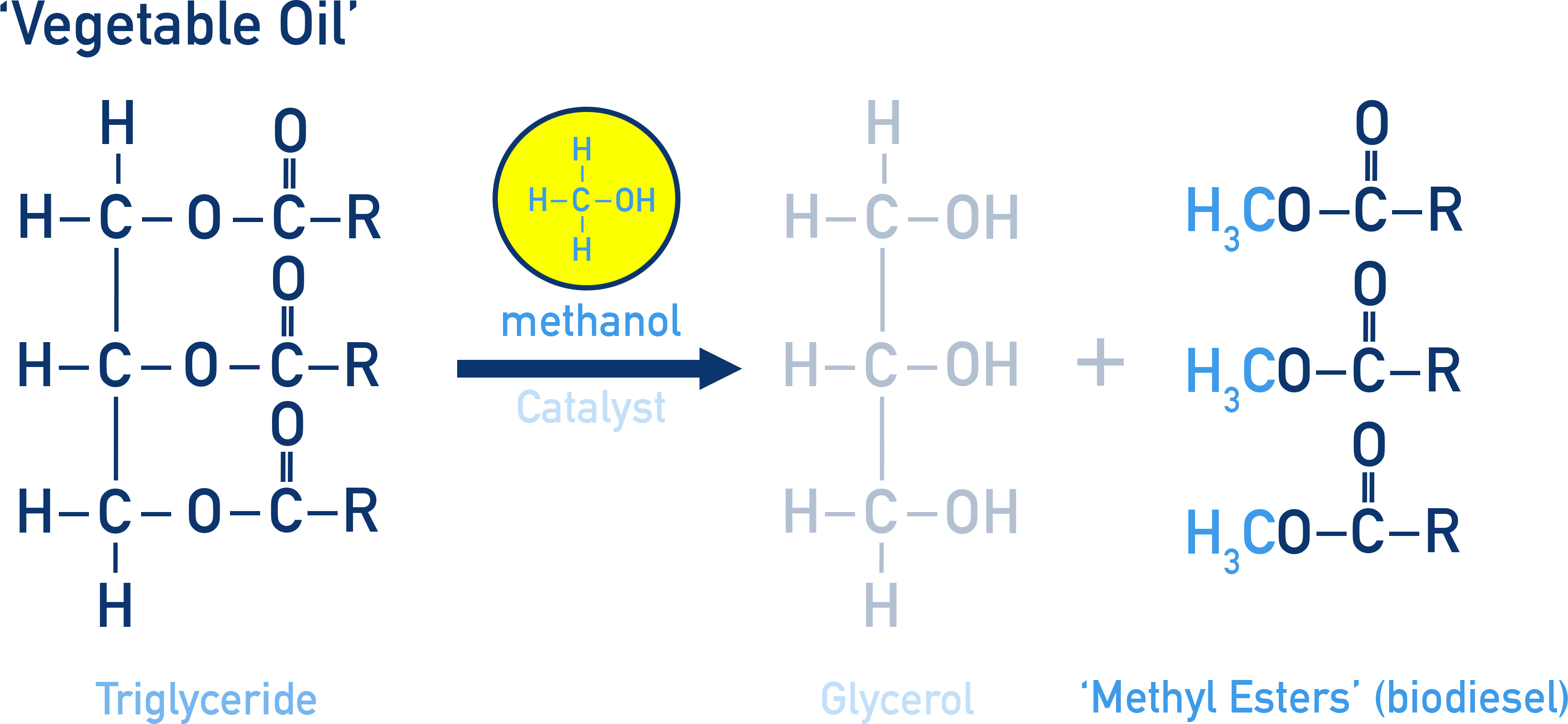 AQA A-Level Chemistry process diagram showing vegetable oil reacting with methanol and catalyst to form methyl esters (biodiesel) and glycerol