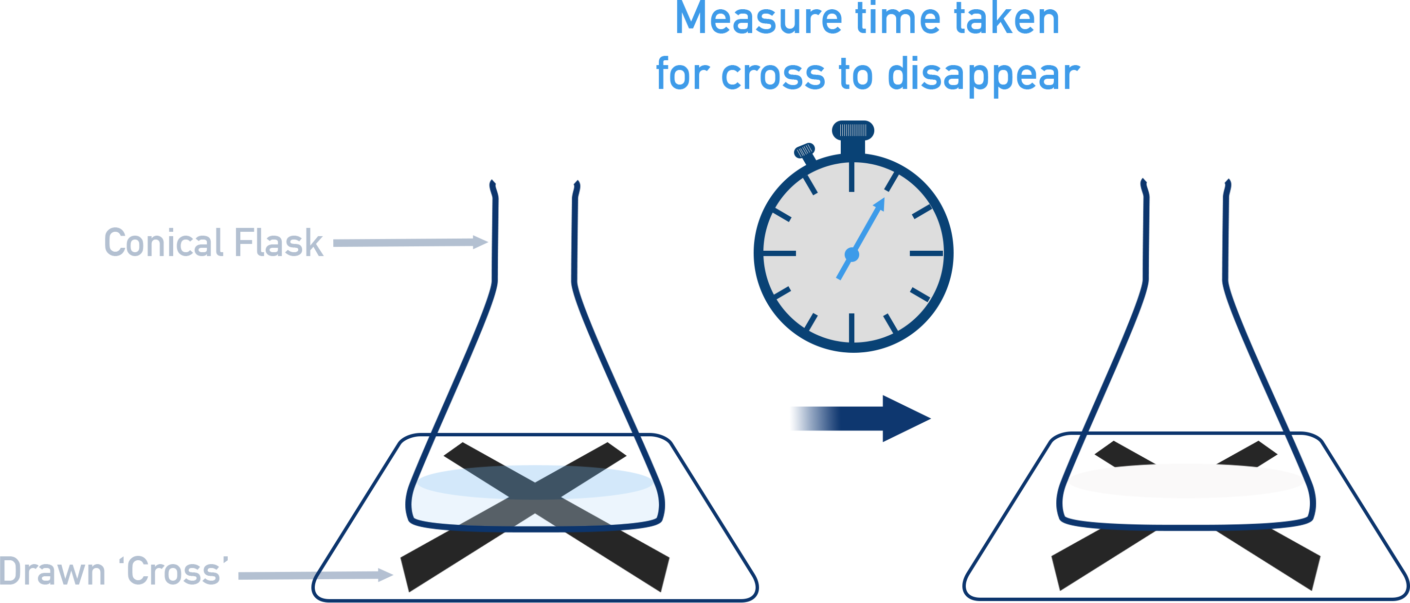 AQA A-Level Chemistry disappearing cross setup showing a vessel over a black cross used to time the rate as sulfur precipitate forms