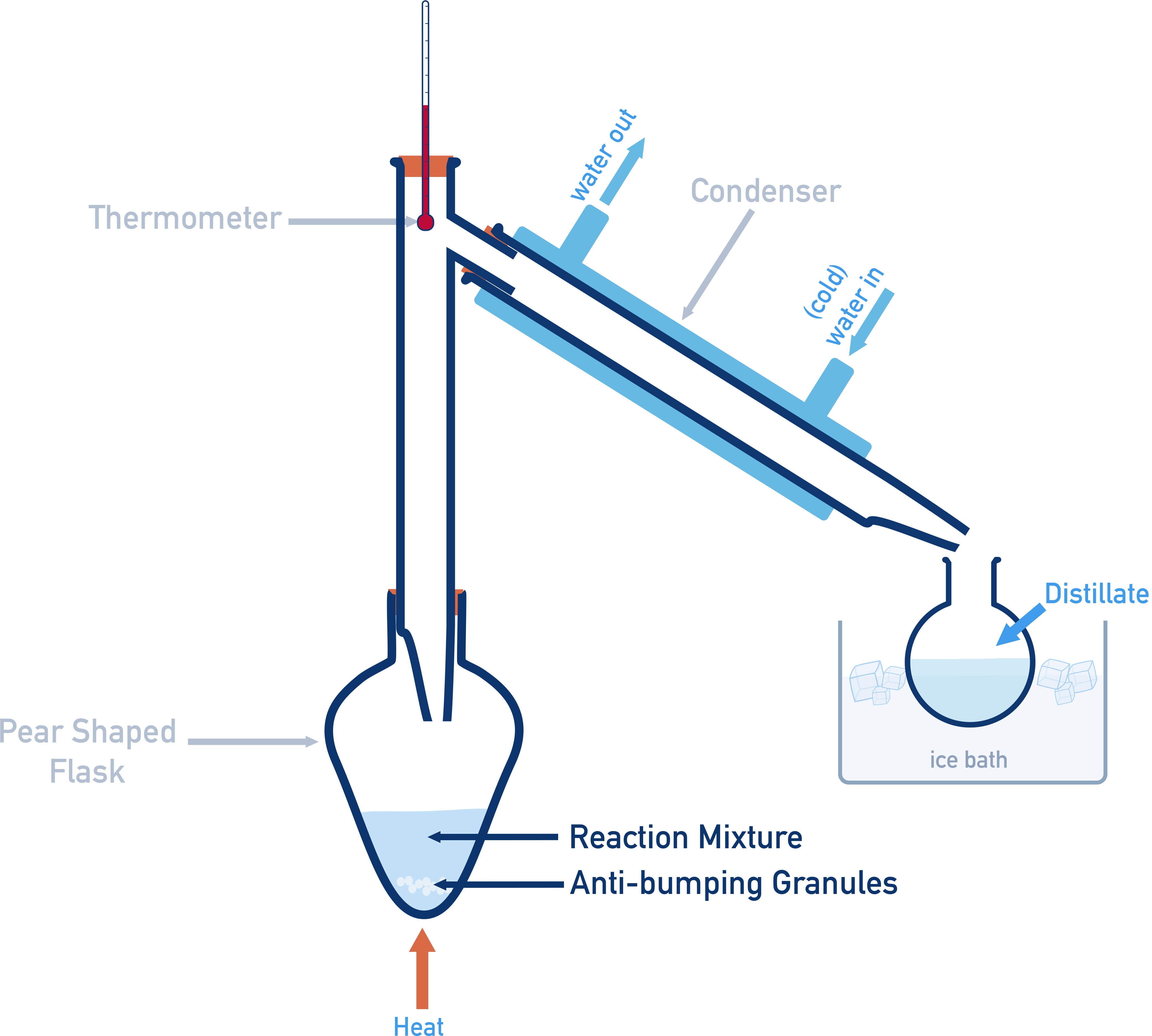 AQA A-Level Chemistry diagram of a distillation setup showing flask, condenser, thermometer and receiver for separating cyclohexene