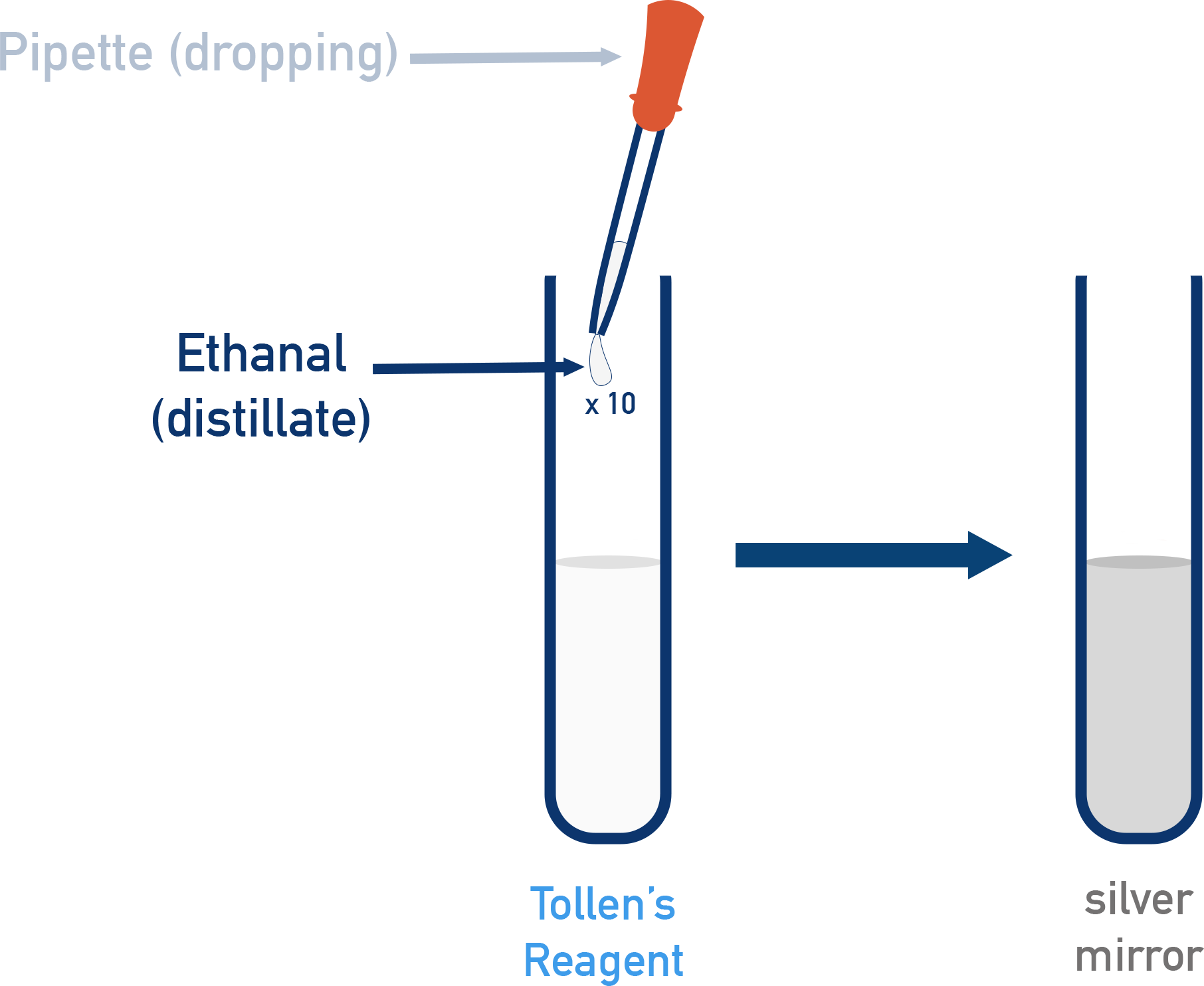 AQA A-Level Chemistry Tollens’ reagent silver mirror test confirming presence of an aldehyde such as ethanal