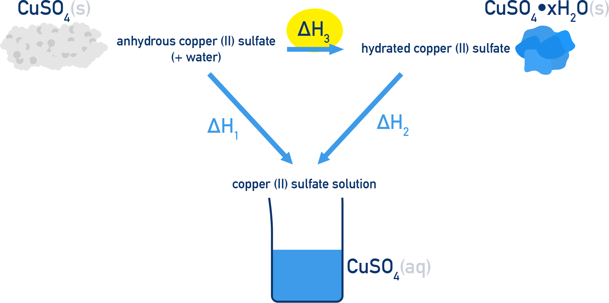 AQA A-Level Chemistry Hess’s cycle diagram relating dissolving anhydrous and hydrated copper(II) sulfate to hydration enthalpy