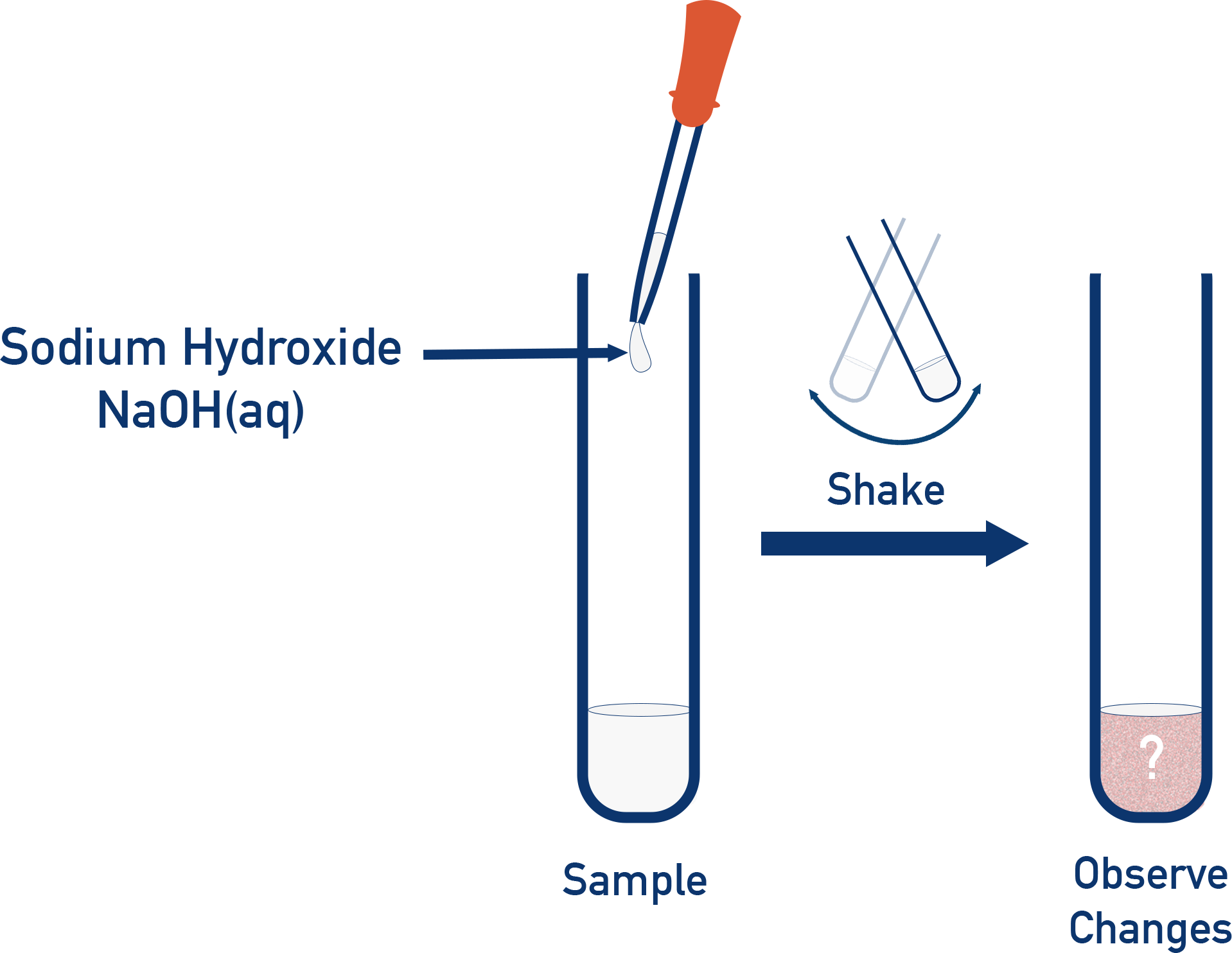 AQA A-Level Chemistry test with NaOH added dropwise to solutions Q, R, and S to observe precipitate formation and colour changes.