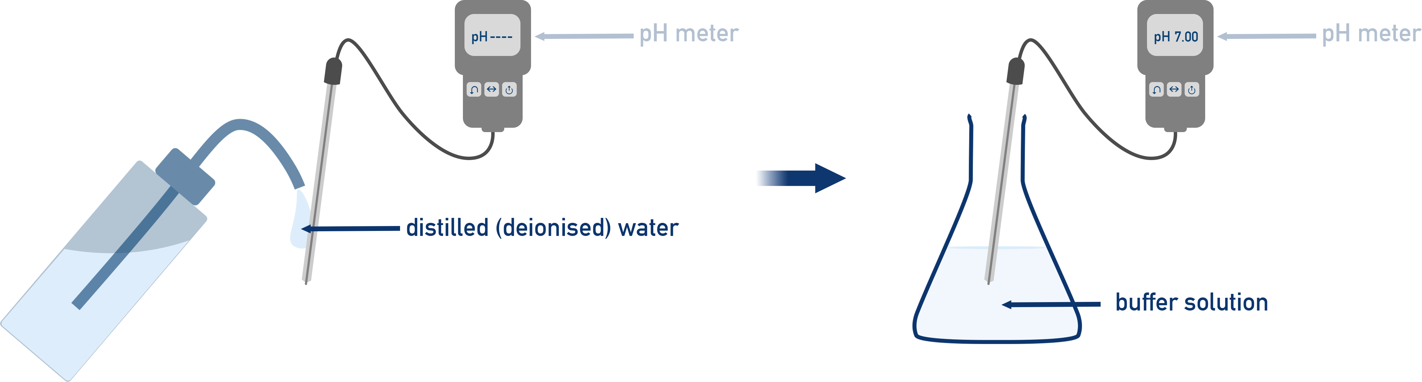 AQA A-Level Chemistry pH meter calibration with buffers at pH 4.00, 7.00 and 9.20, rinsing the probe between readings and plotting a calibration graph.