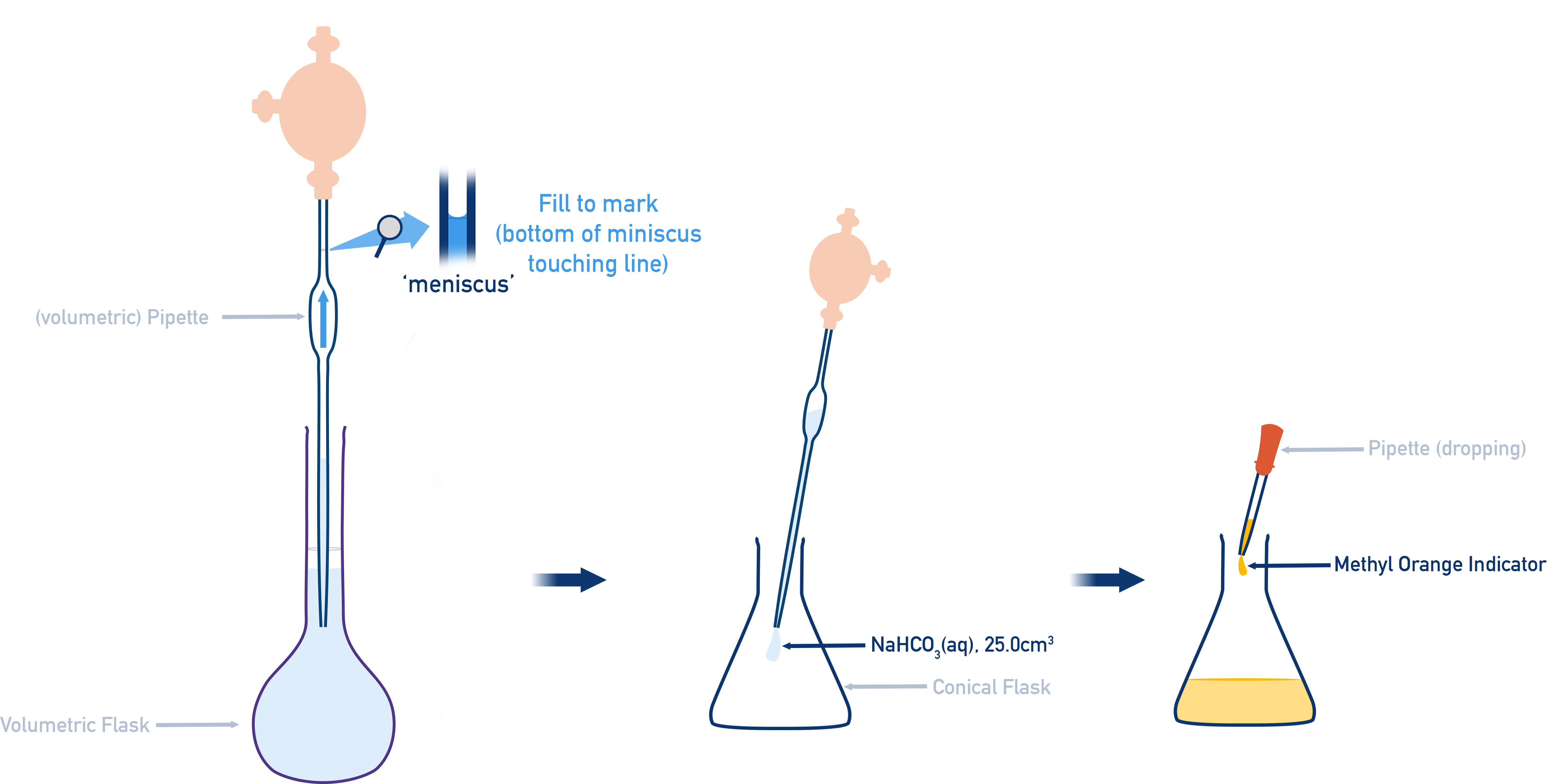 AQA A-Level Chemistry illustration of using a 25.0 cm3 pipette to transfer standard solution to a conical flask
