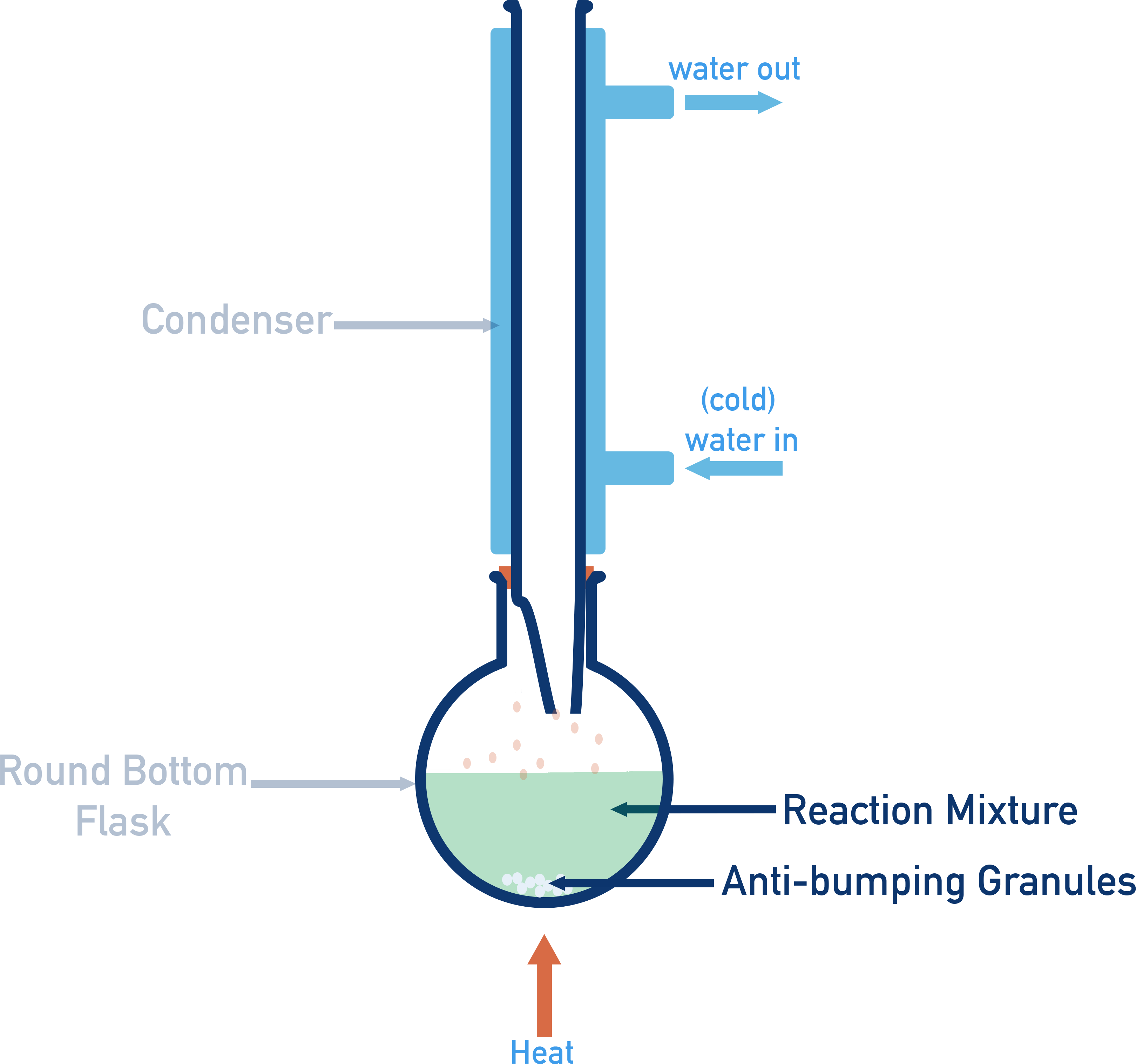 AQA A-Level Chemistry reflux setup with round bottom flask, condenser, ethanol, ethanoic acid, and sulfuric acid catalyst.