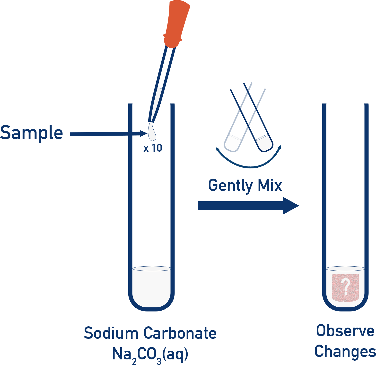 AQA A-Level Chemistry test of transition metal solutions with sodium carbonate, observing precipitate and colour changes.