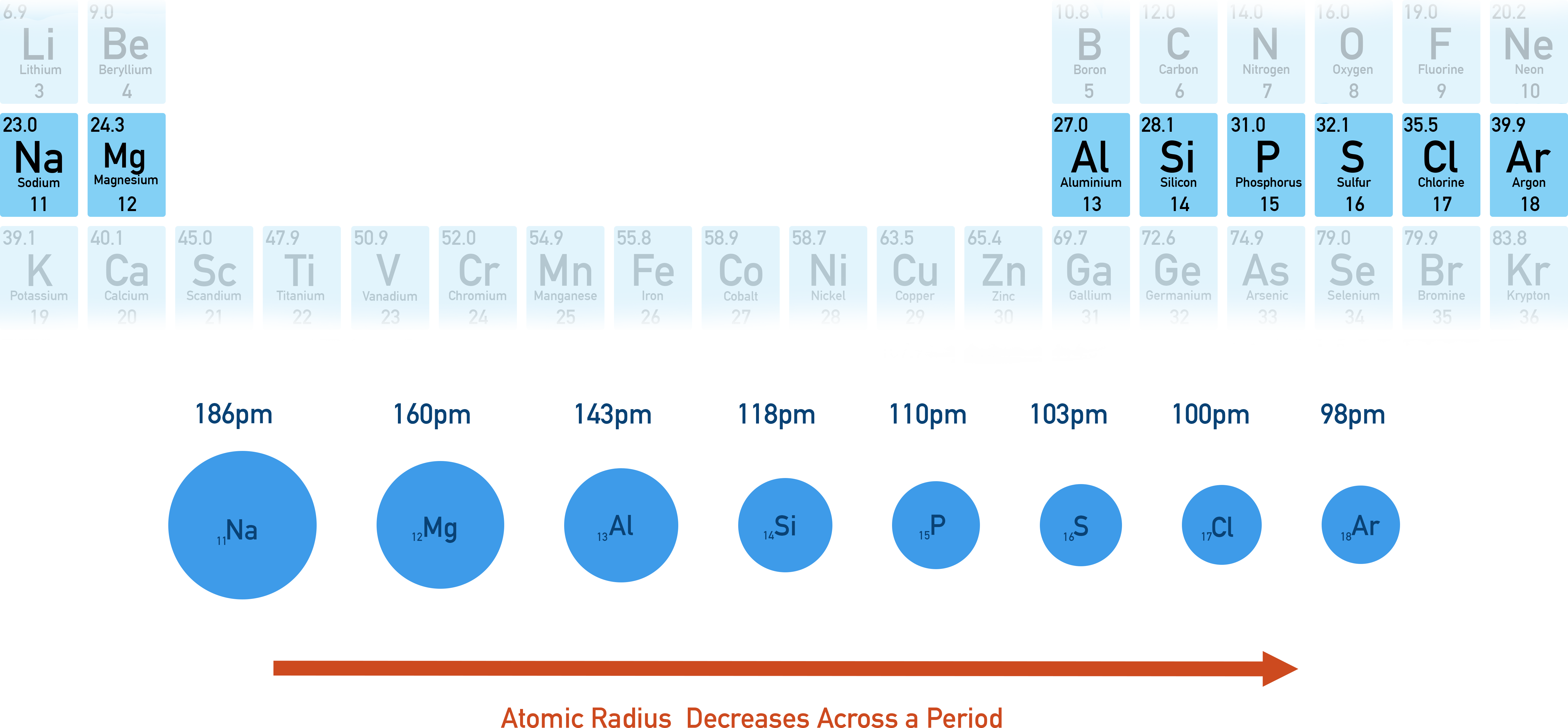 CIE A-Level Chemistry graph showing atomic radius decreasing across a period with increasing nuclear charge