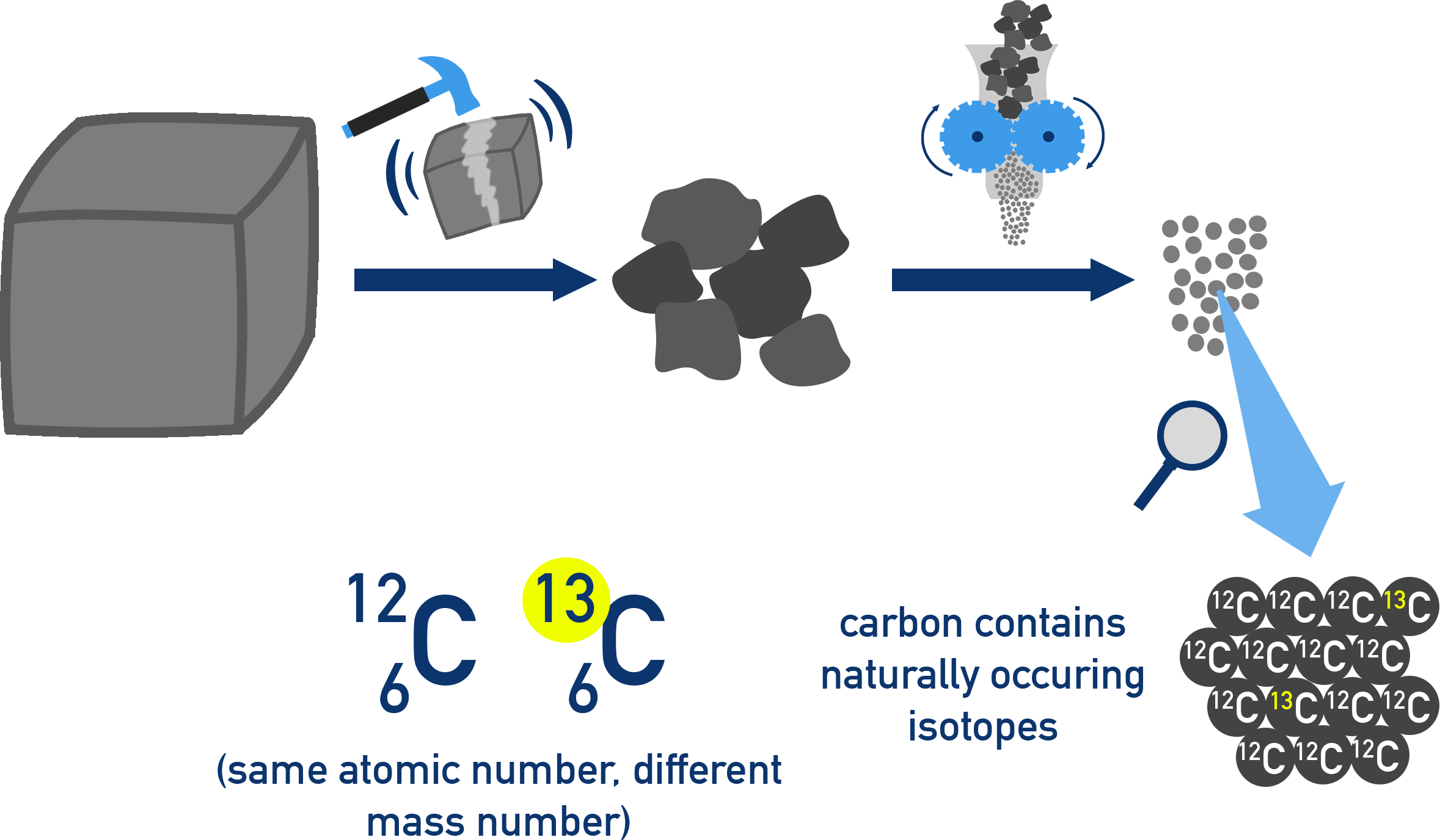 CIE A-Level Chemistry diagram showing carbon-12 and carbon-13 isotopes with 6 protons and differing neutrons.