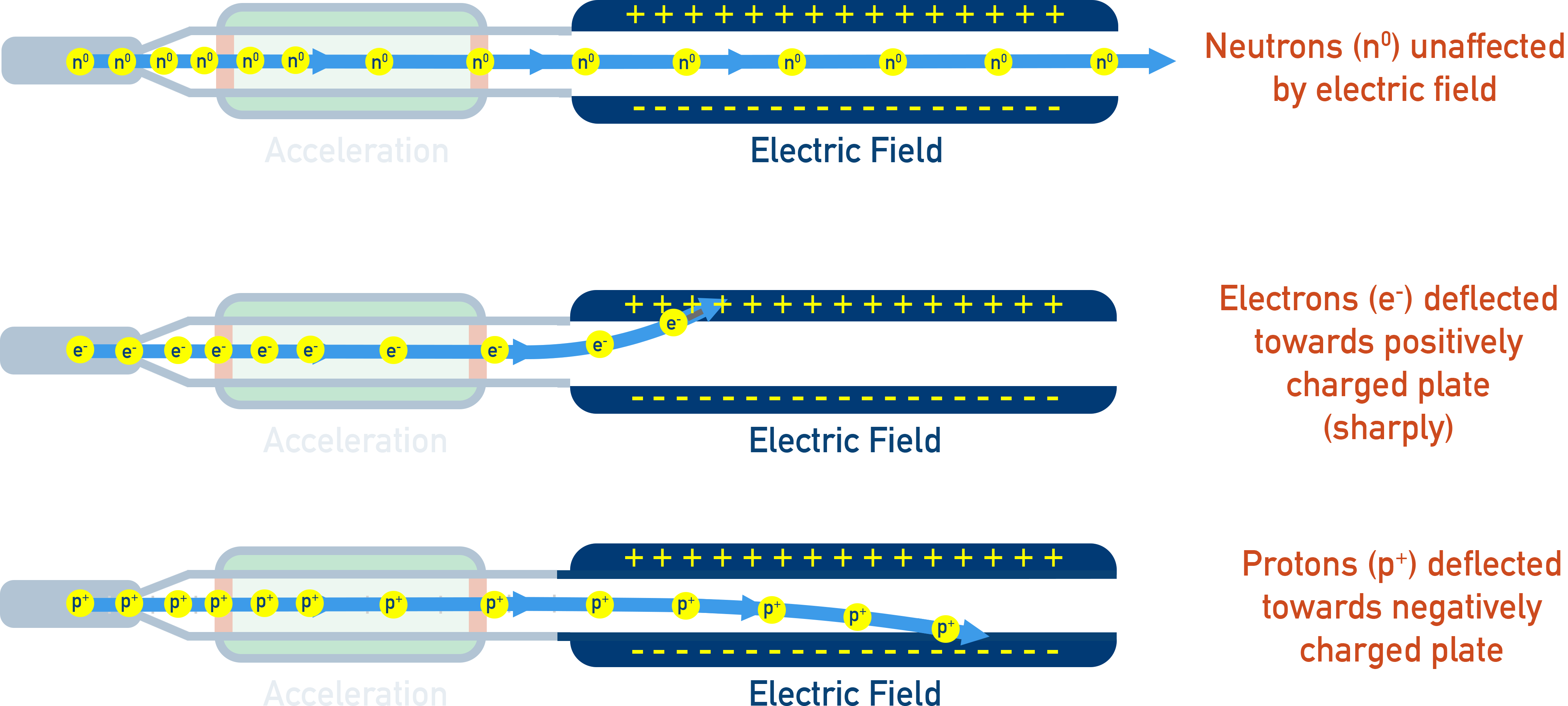 CIE A-Level Chemistry diagram of charged particle beams deflected between charged plates showing strong electron deflection and weaker proton deflection