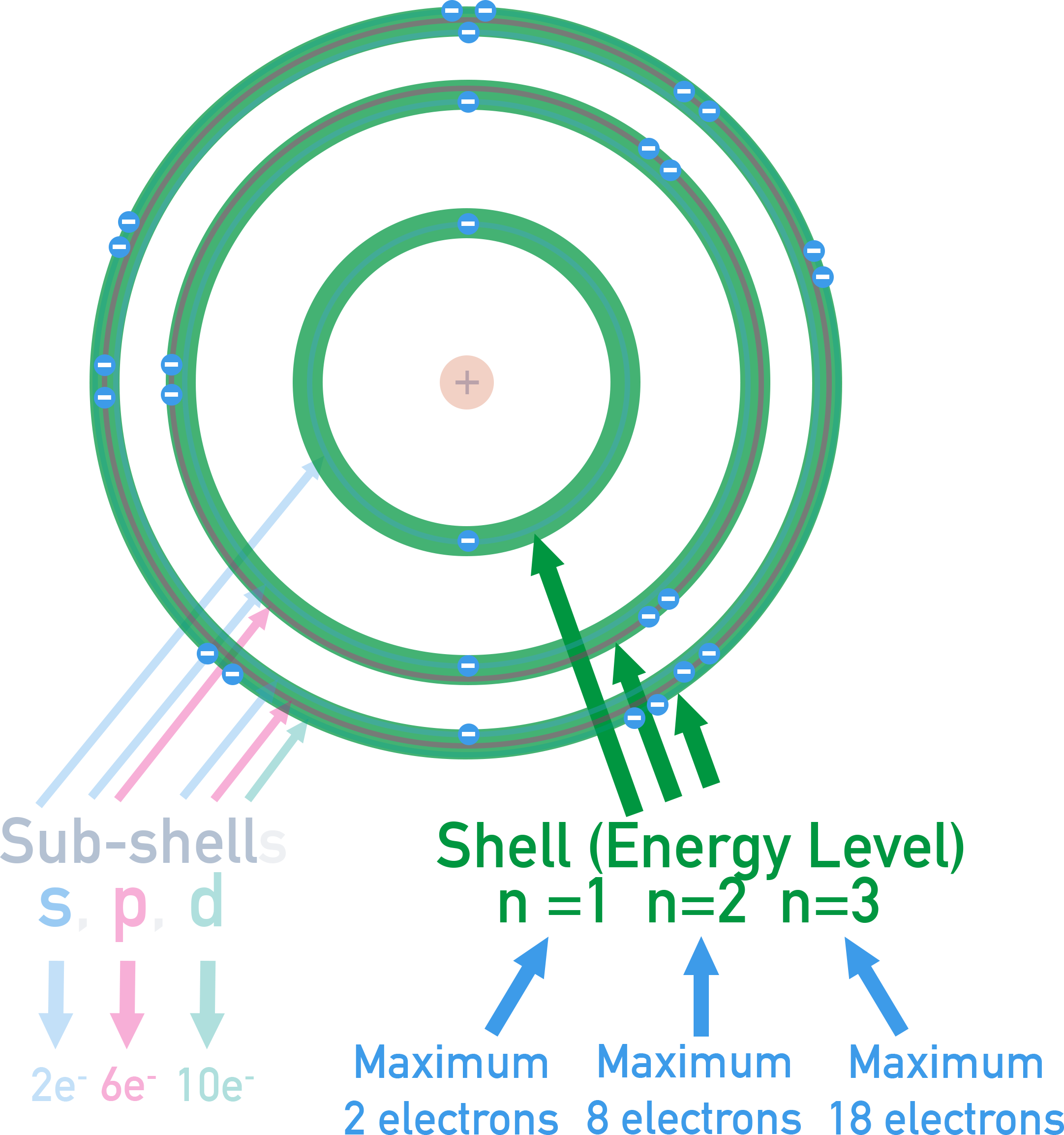 CIE A-Level Chemistry chart of s, p, d sub-shells and the number of orbitals and electrons each can hold.