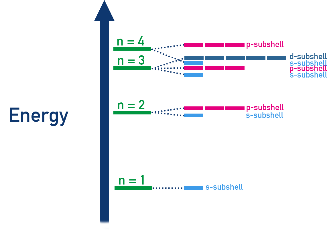 CIE A-Level Chemistry energy diagram showing filling order 1s, 2s, 2p, 3s, 3p, 4s, 3d, 4p with arrows indicating increasing energy.