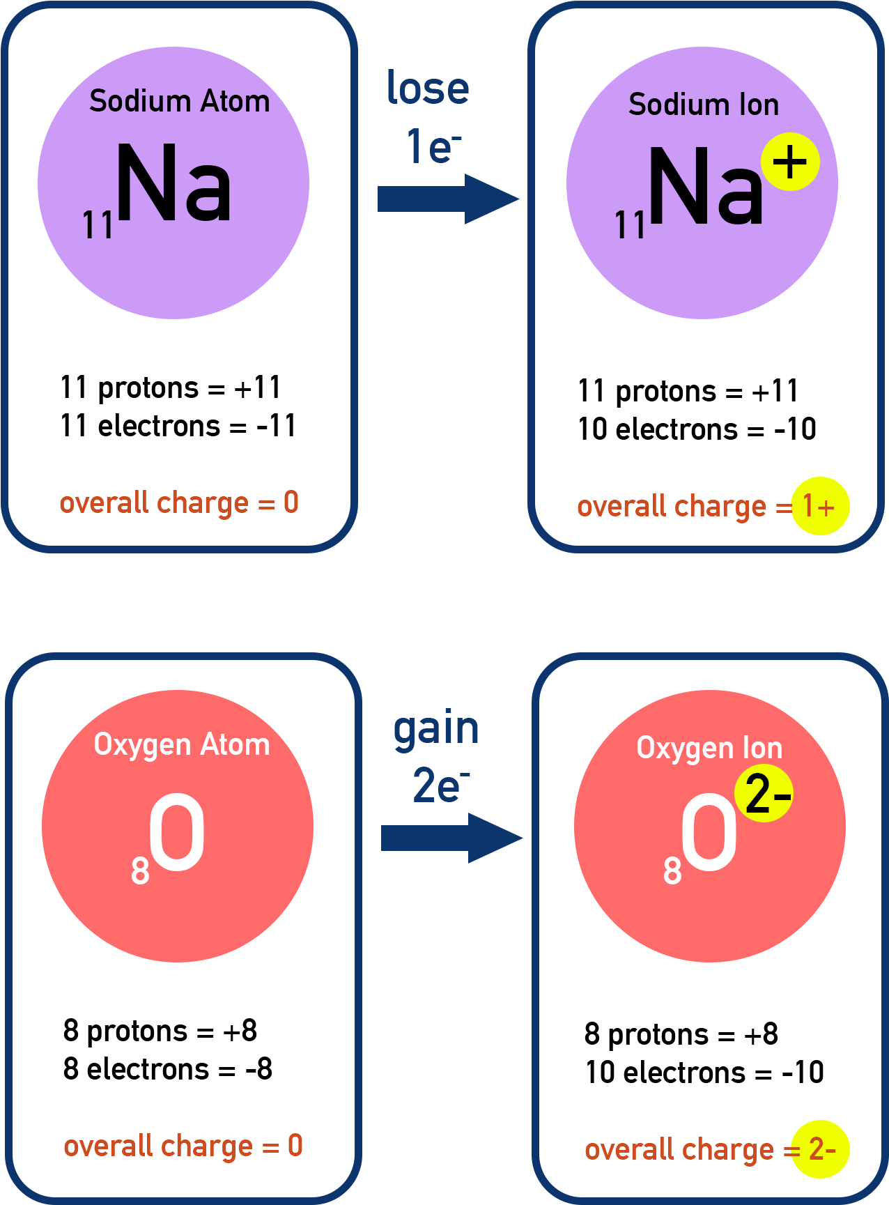 CIE A-Level Chemistry illustration comparing numbers of protons, neutrons, and electrons in atoms and their corresponding ions