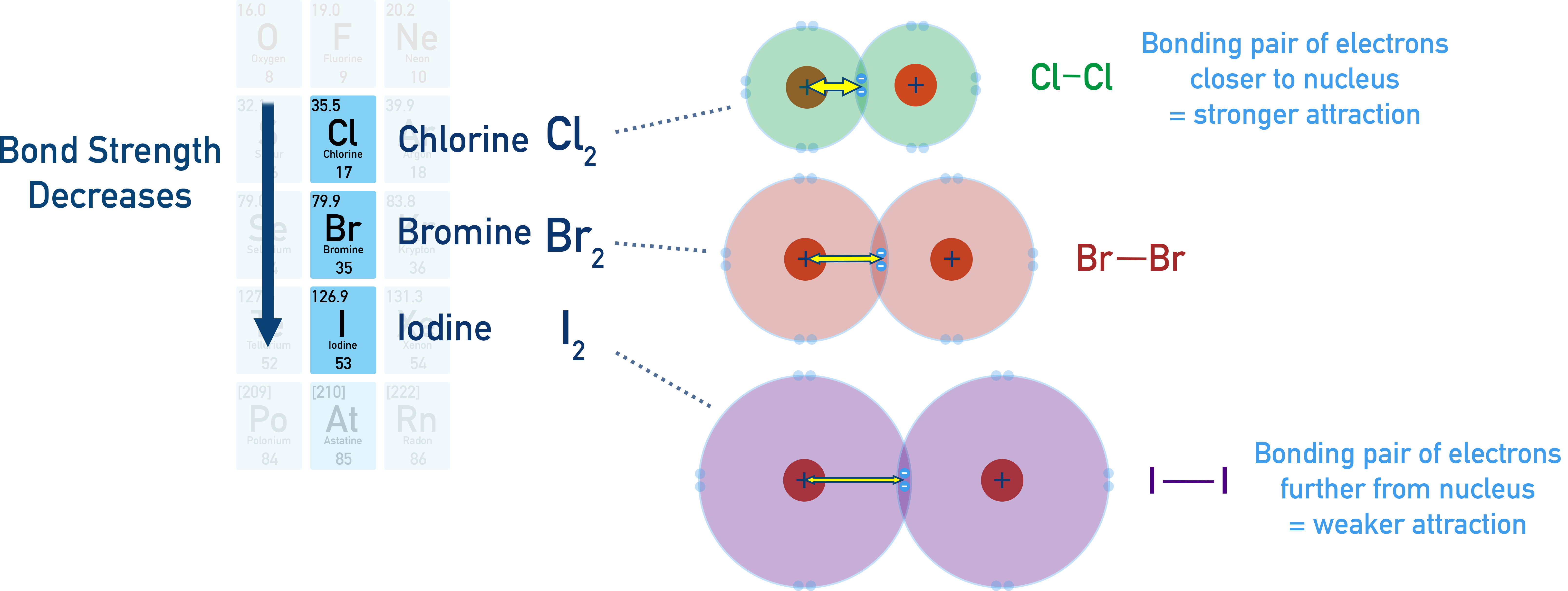 CIE A-Level Chemistry diagram showing decreasing bond strength from Cl2 to I2 due to increasing atomic size.