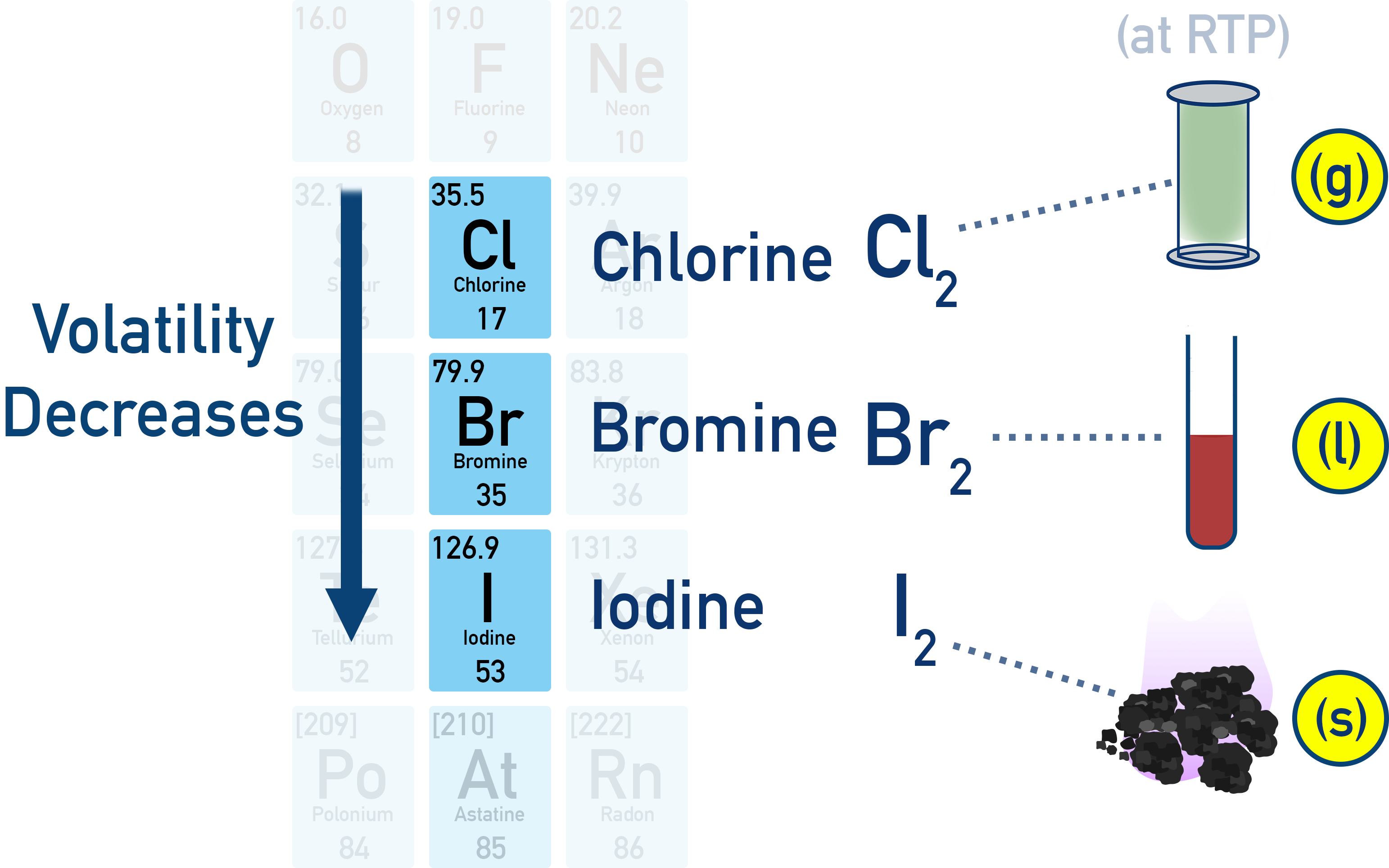 CIE A-Level Chemistry diagram showing the volatility trend of halogens decreasing down the group.
