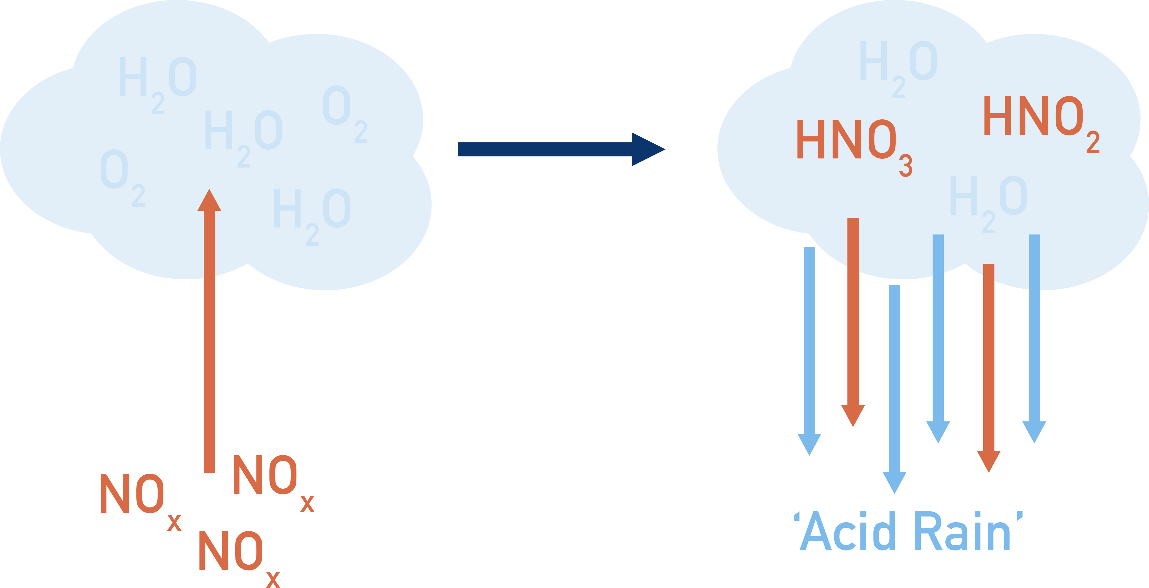 CIE A-Level Chemistry diagram showing how NO2 contributes to acid rain formation.