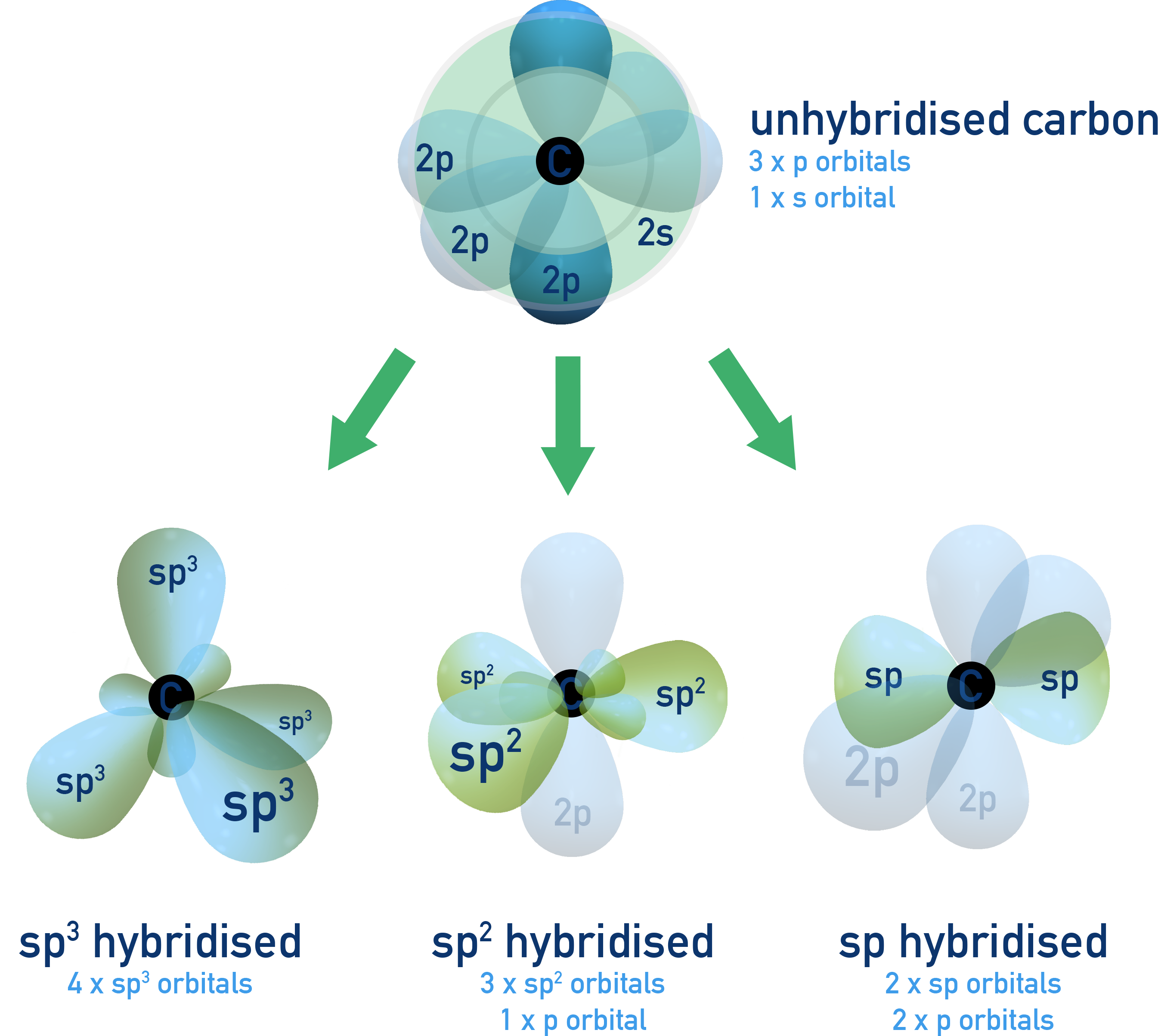 CIE A-Level Chemistry diagram showing sp, sp2 and sp3 hybridisation of carbon orbitals.