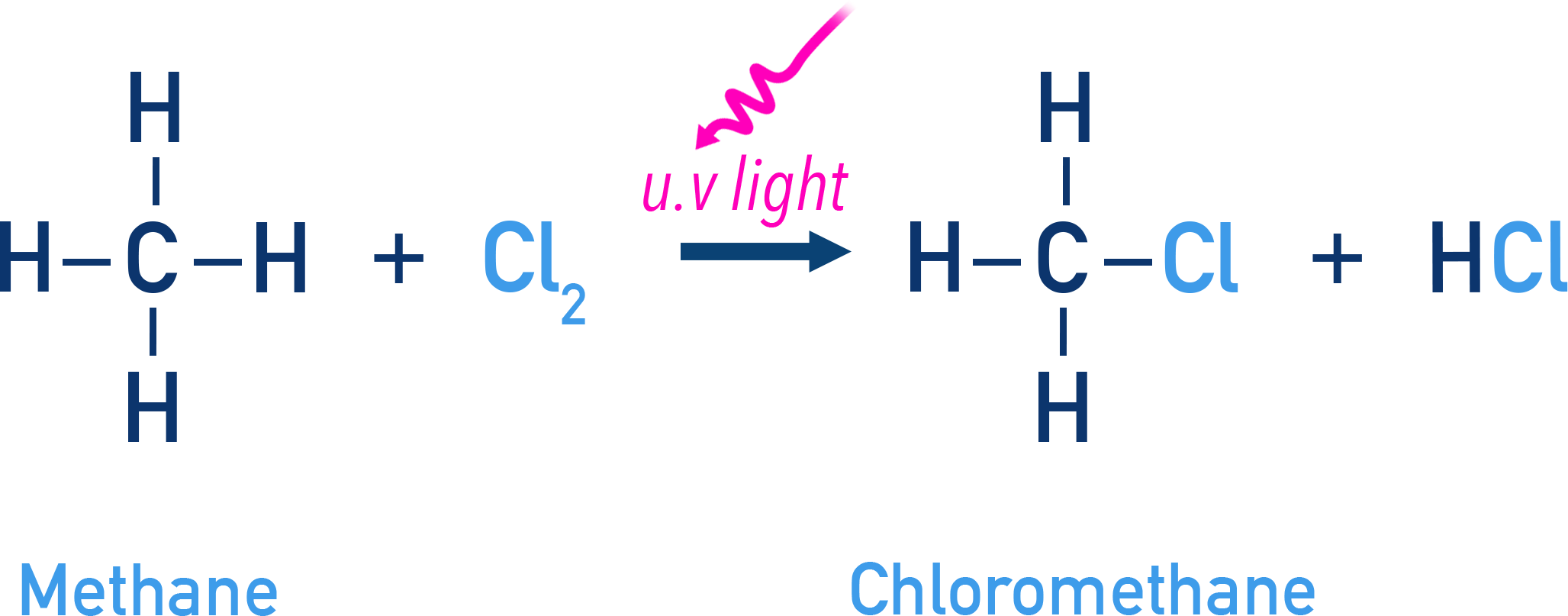 Chlorination of methane via free-radical substitution.