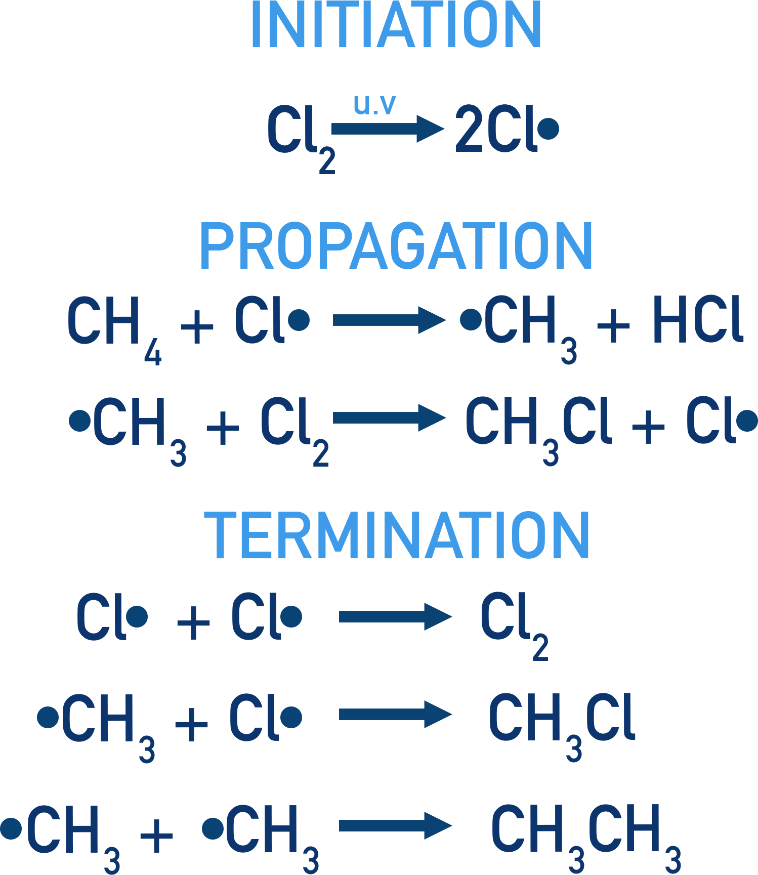 Initiation, propagation, termination steps in free-radical substitution.