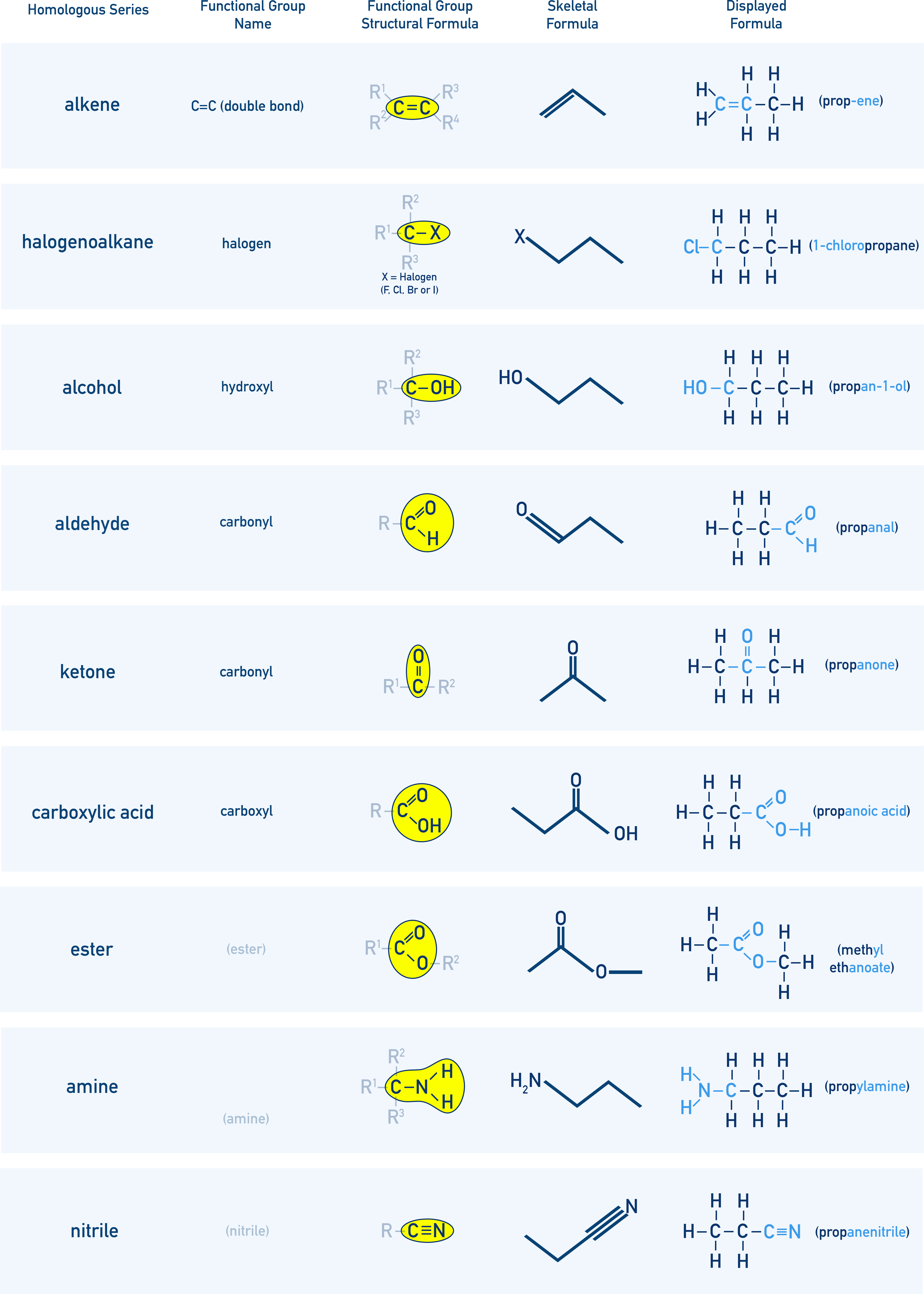 CIE A-Level Chemistry table of key organic functional groups with names and structures.