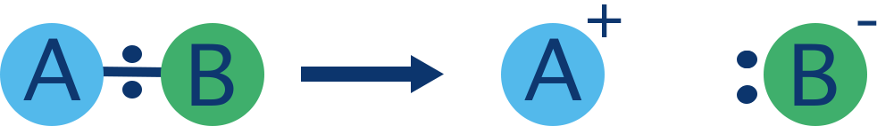 Heterolytic fission forming ions.