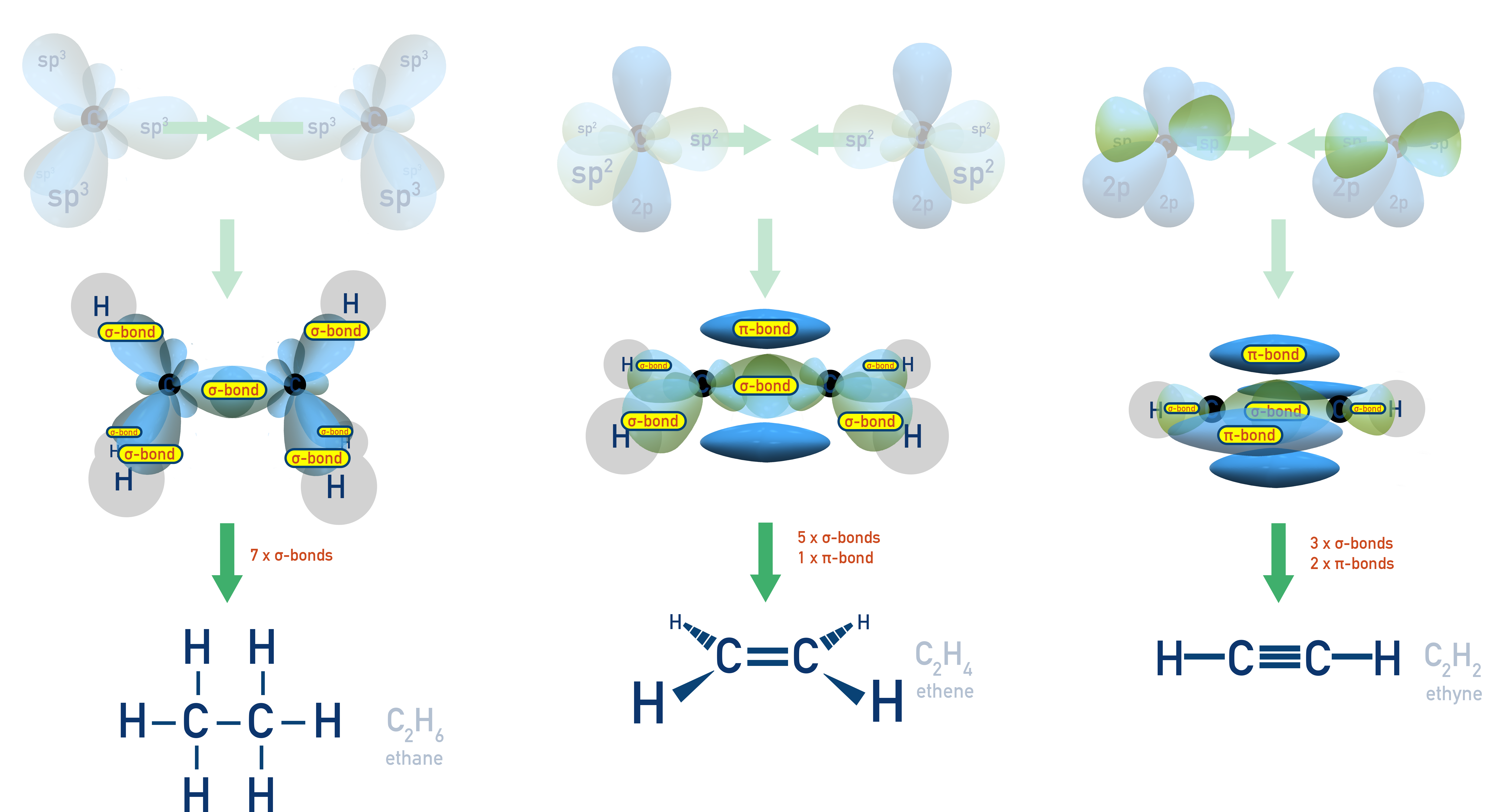 CIE A-Level Chemistry diagram comparing sigma and pi bonding in organic molecules.