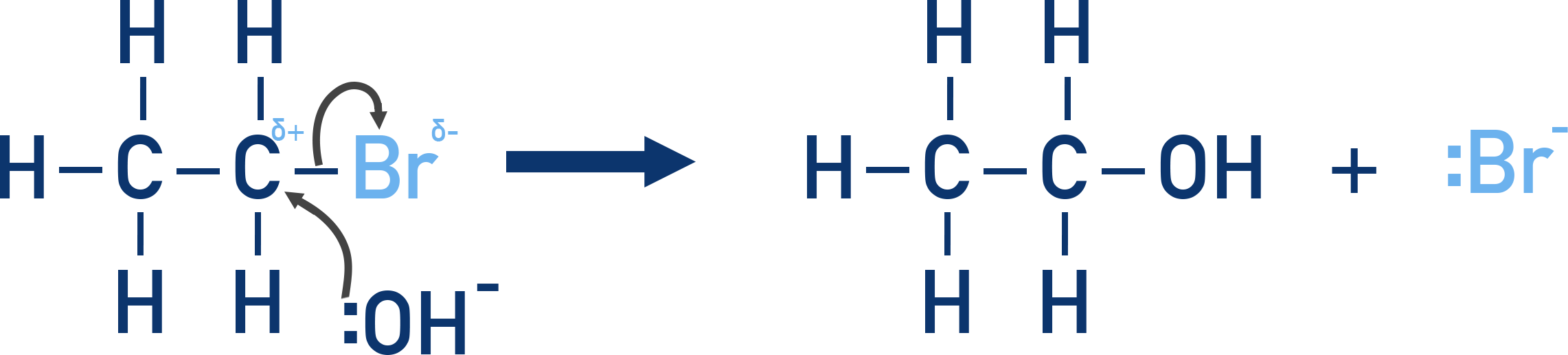 Nucleophilic substitution of a halogenoalkane by hydroxide.