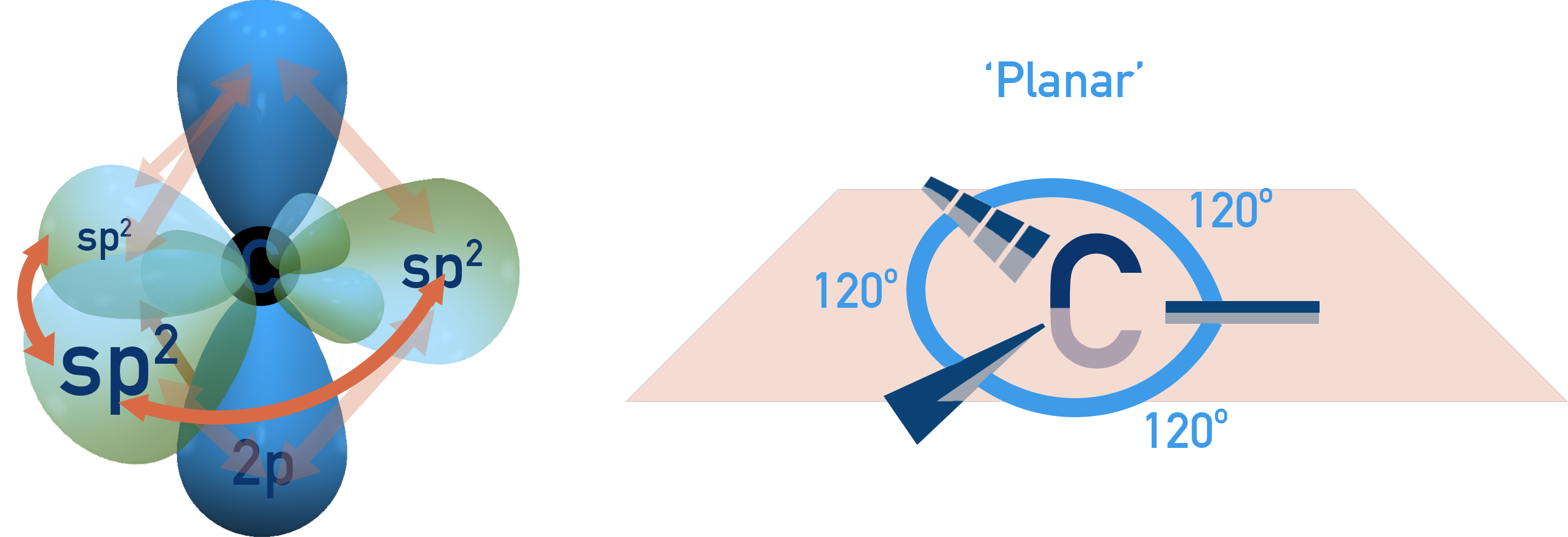 CIE A-Level Chemistry diagram showing planar geometry of sp2 hybridised atoms.