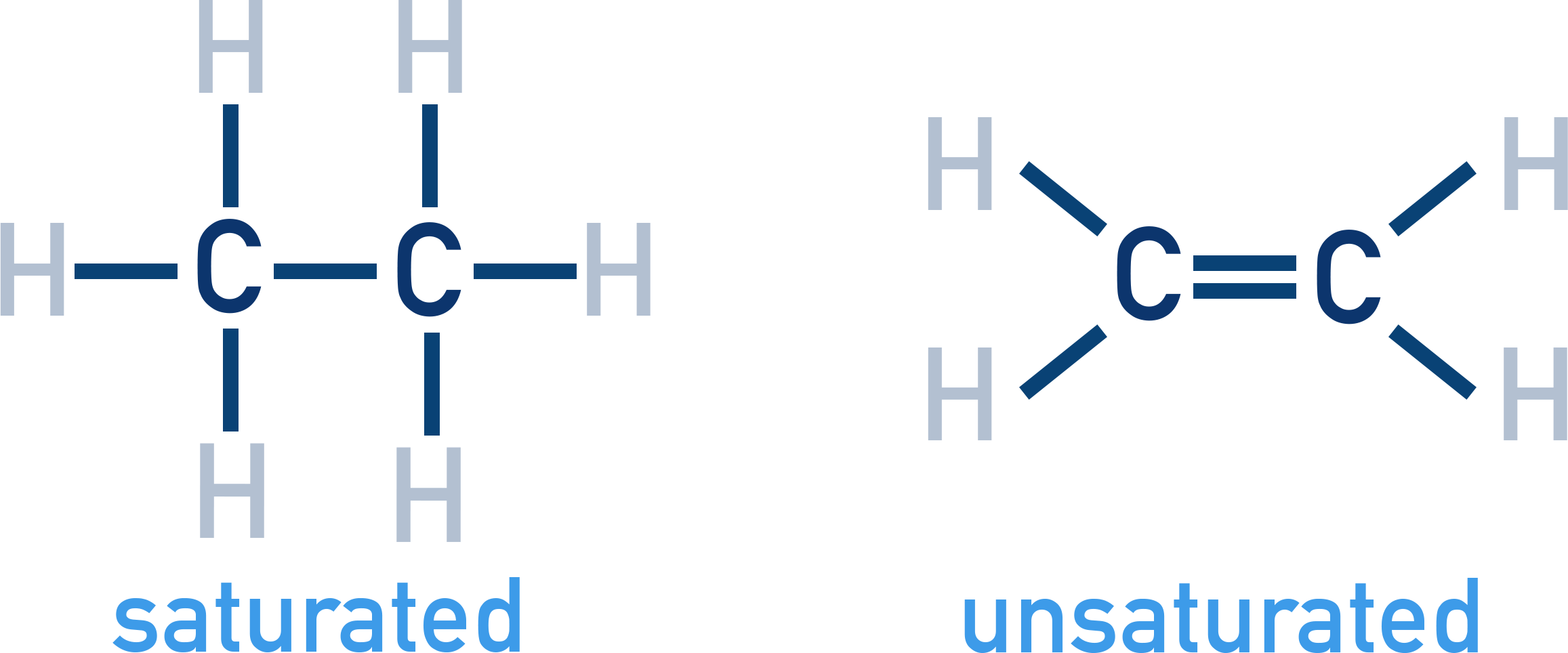 Diagram contrasting saturated (single bonds) vs unsaturated (double/triple bonds) hydrocarbons.