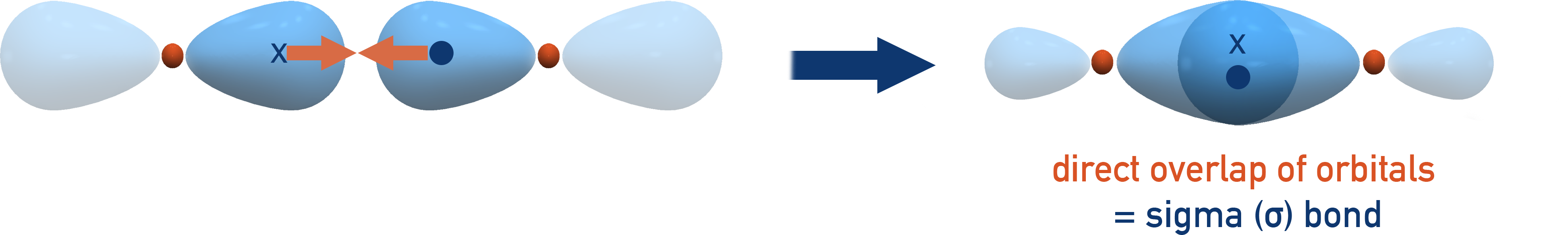 CIE A-Level Chemistry diagram showing sigma bond formation from end-on orbital overlap.