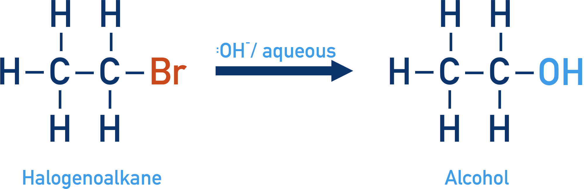 CIE A-Level Chemistry nucleophilic substitution: aqueous NaOH converts a halogenoalkane to an alcohol.