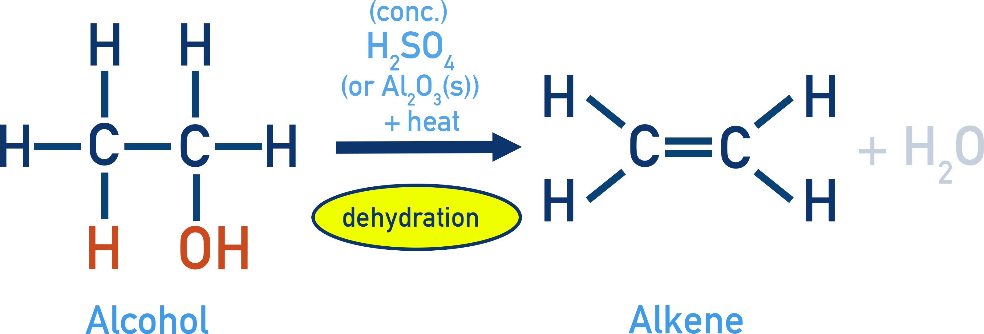 CIE A-Level Chemistry dehydration of alcohols to alkenes using Al2O3 or conc. sulfuric acid.