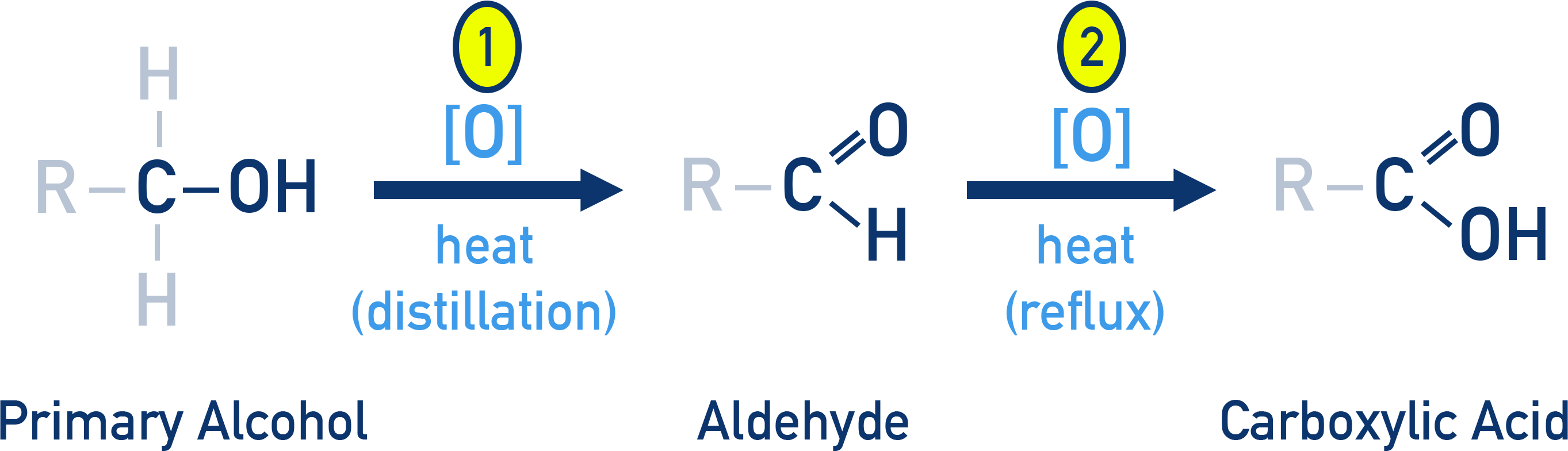 CIE A-Level Chemistry oxidation of primary alcohols to aldehydes and then carboxylic acids.