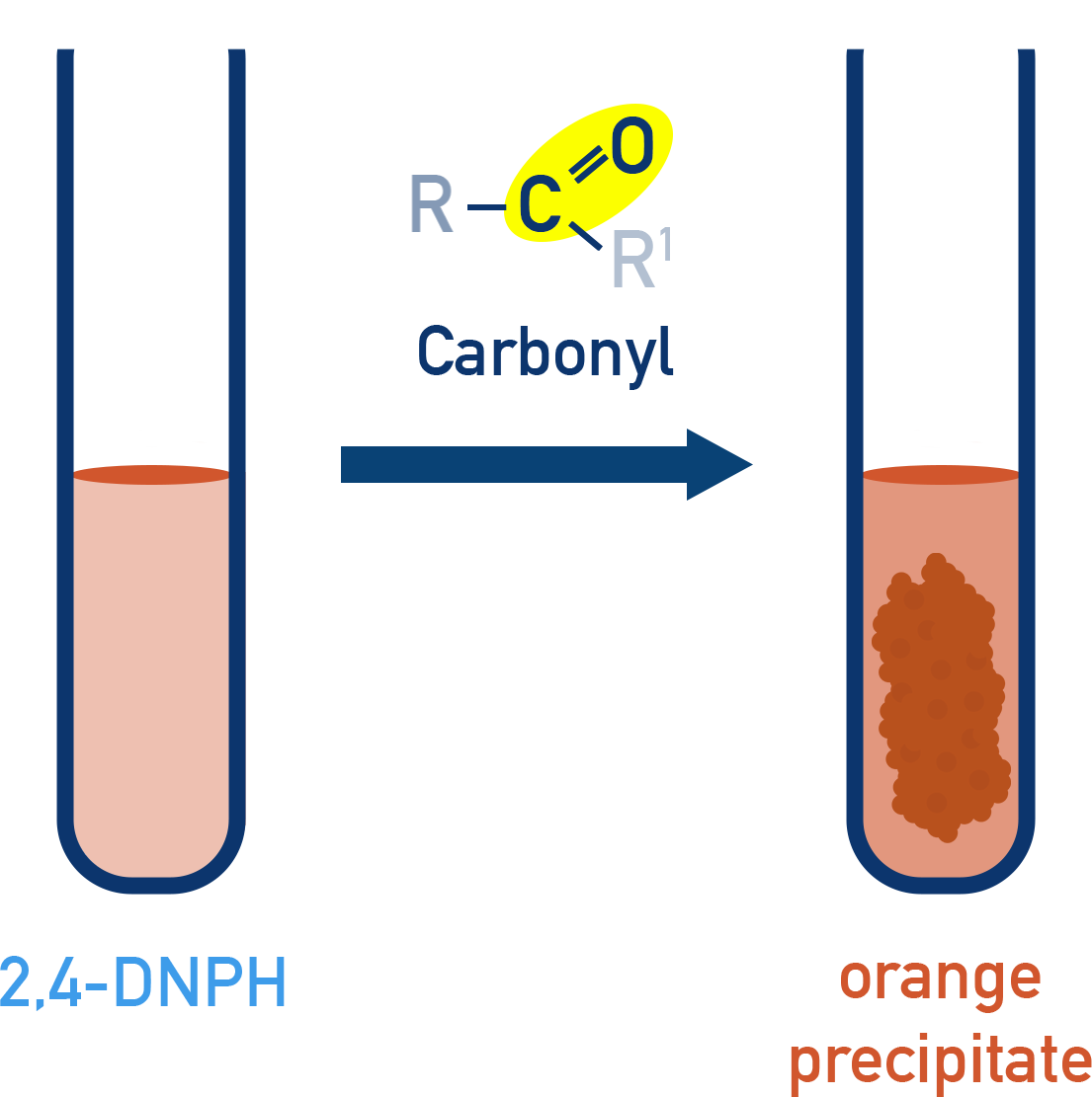 CIE A-Level Chemistry photo/chart showing orange/yellow precipitate with 2,4-DNPH for carbonyl compounds.