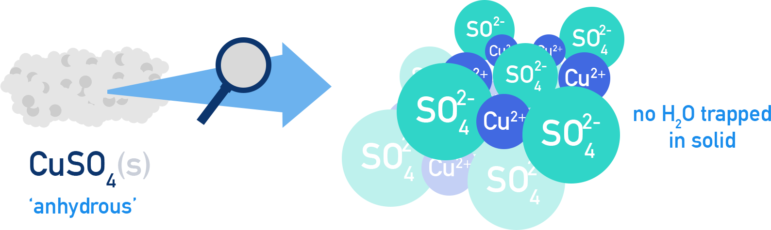CIE A-Level Chemistry diagram showing anhydrous copper(II) sulfate CuSO4 with no water of crystallisation.