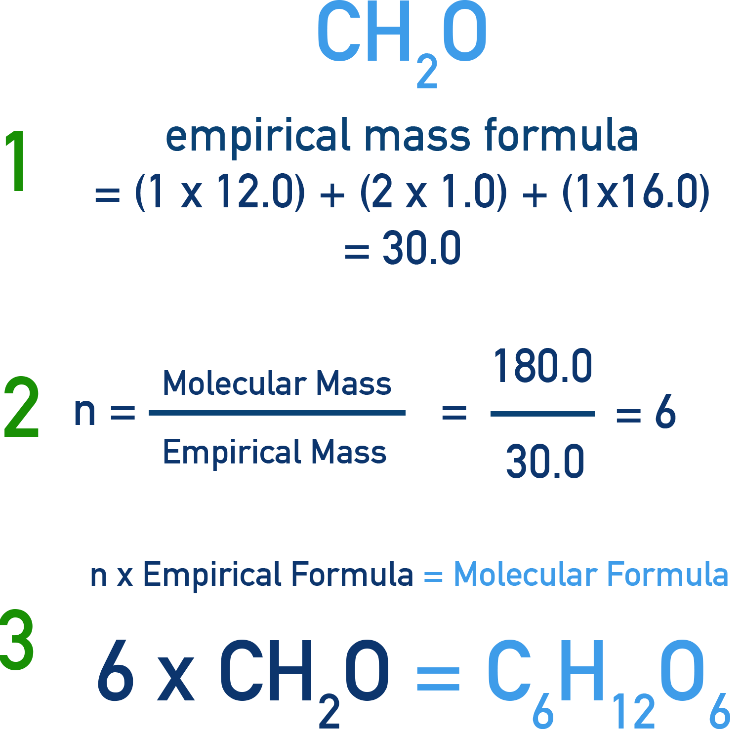 CIE A-Level Chemistry worked example showing CH2O empirical mass of 30.0, n = 180/30 = 6, giving molecular formula C6H12O6.