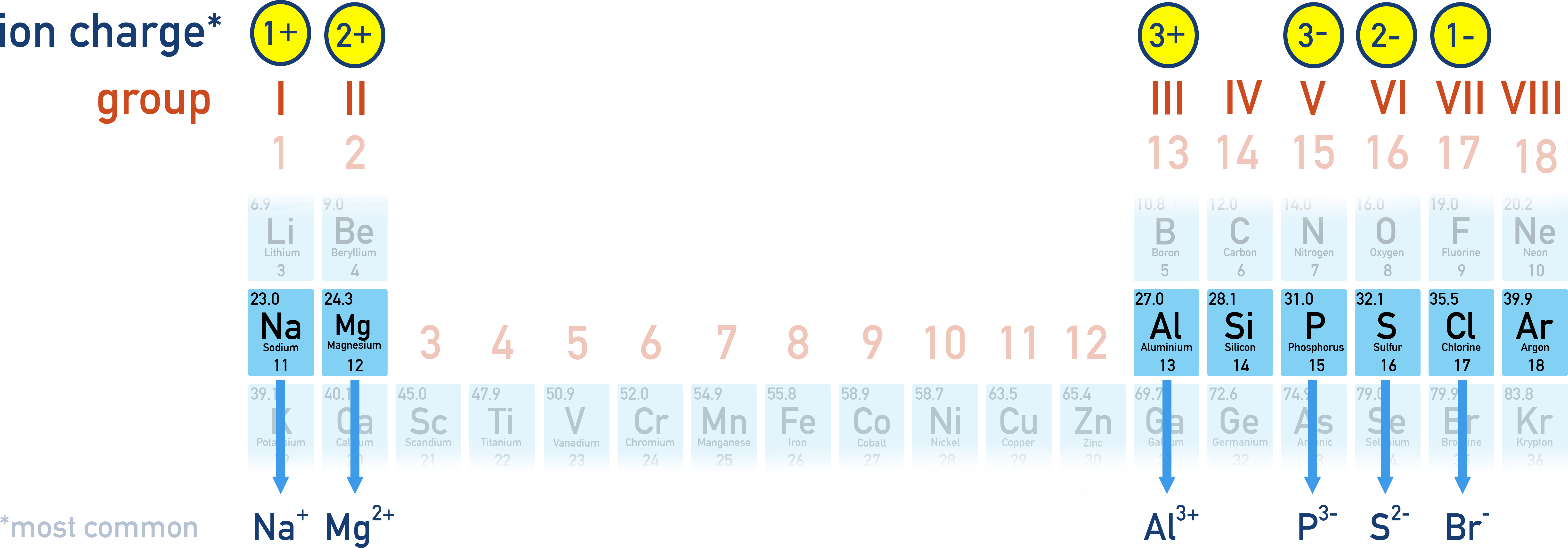 CIE A-Level Chemistry periodic table diagram indicating typical ionic charges by group.