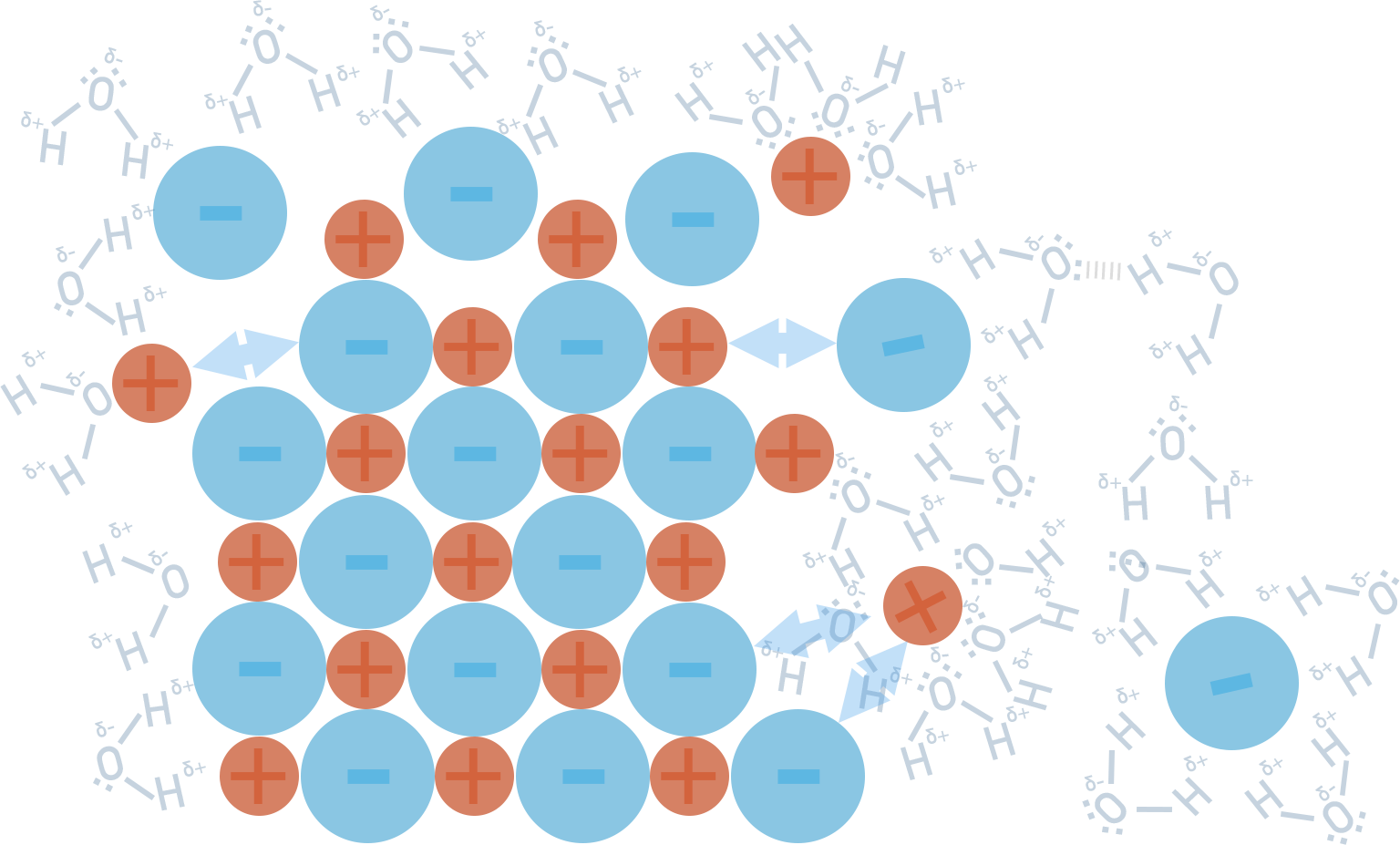 CIE A-Level Chemistry diagram of ionic solid dissolving in water to form aqueous ions.