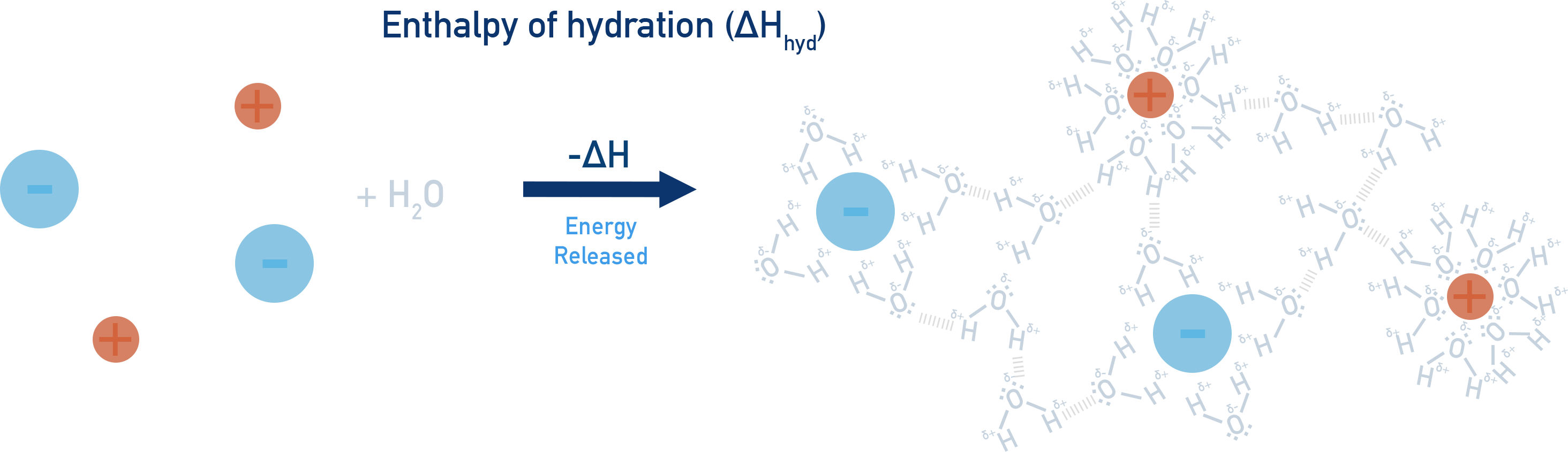 CIE A-Level Chemistry diagram showing hydration of Na⁺ and Cl⁻ ions forming aqueous ions.