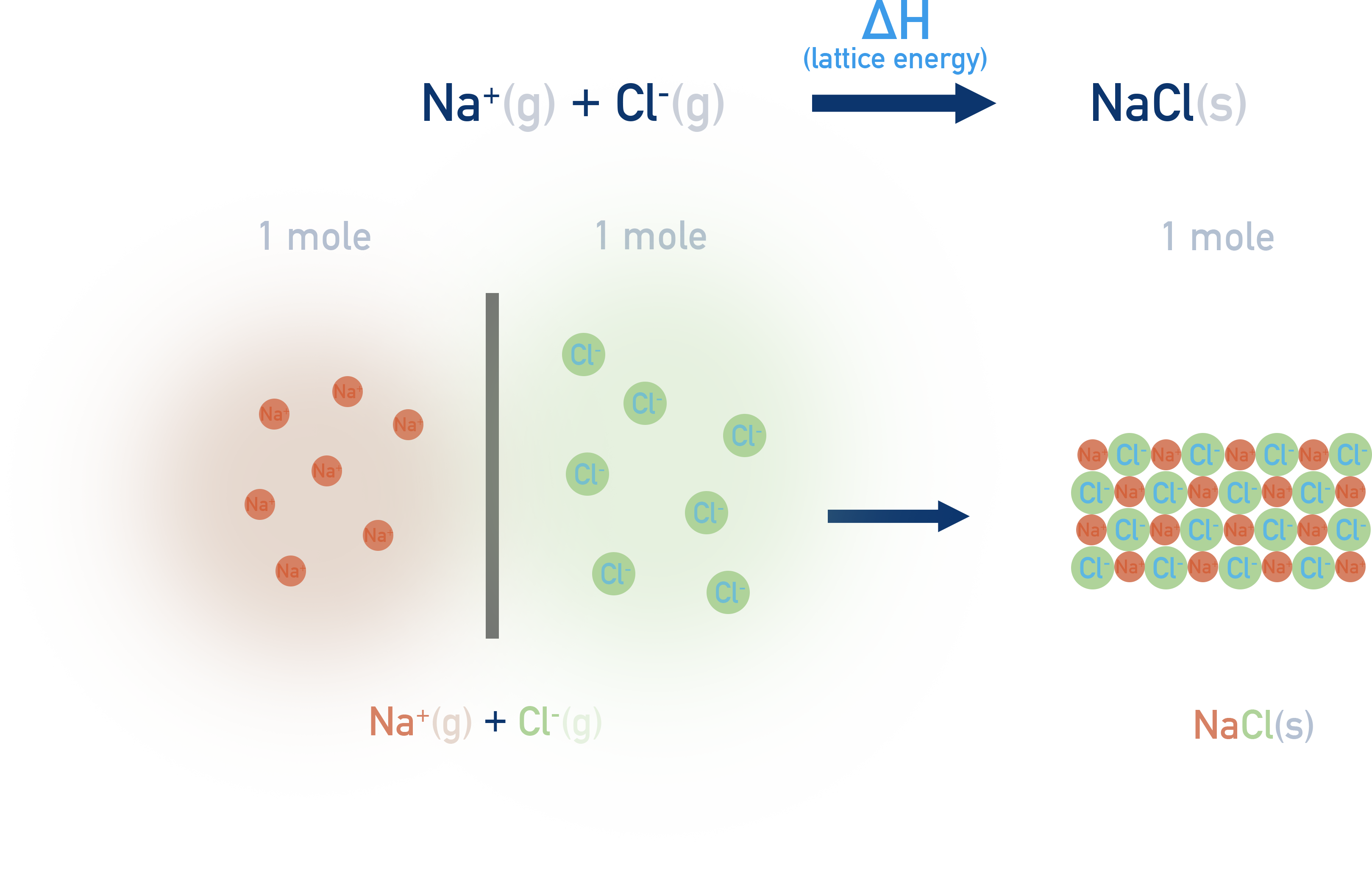 CIE A-Level Chemistry diagram of lattice enthalpy showing formation of ionic solid from gaseous ions.