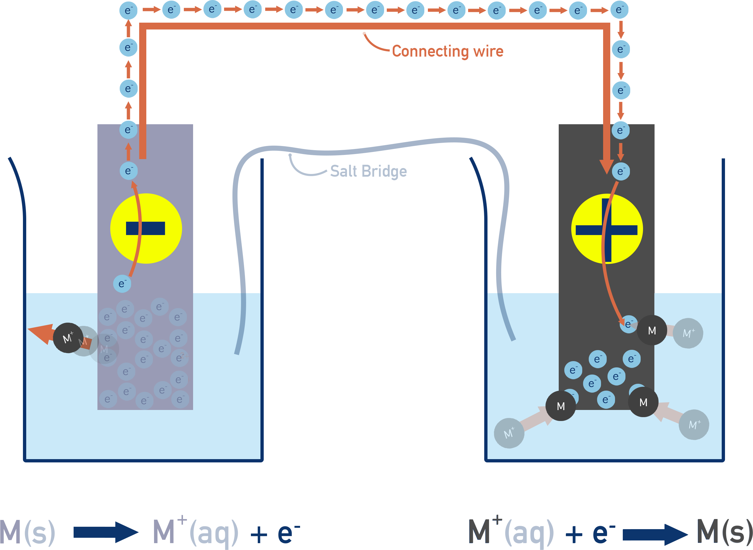 CIE A-Level Chemistry diagram showing electron flow from anode to cathode in an electrochemical cell.