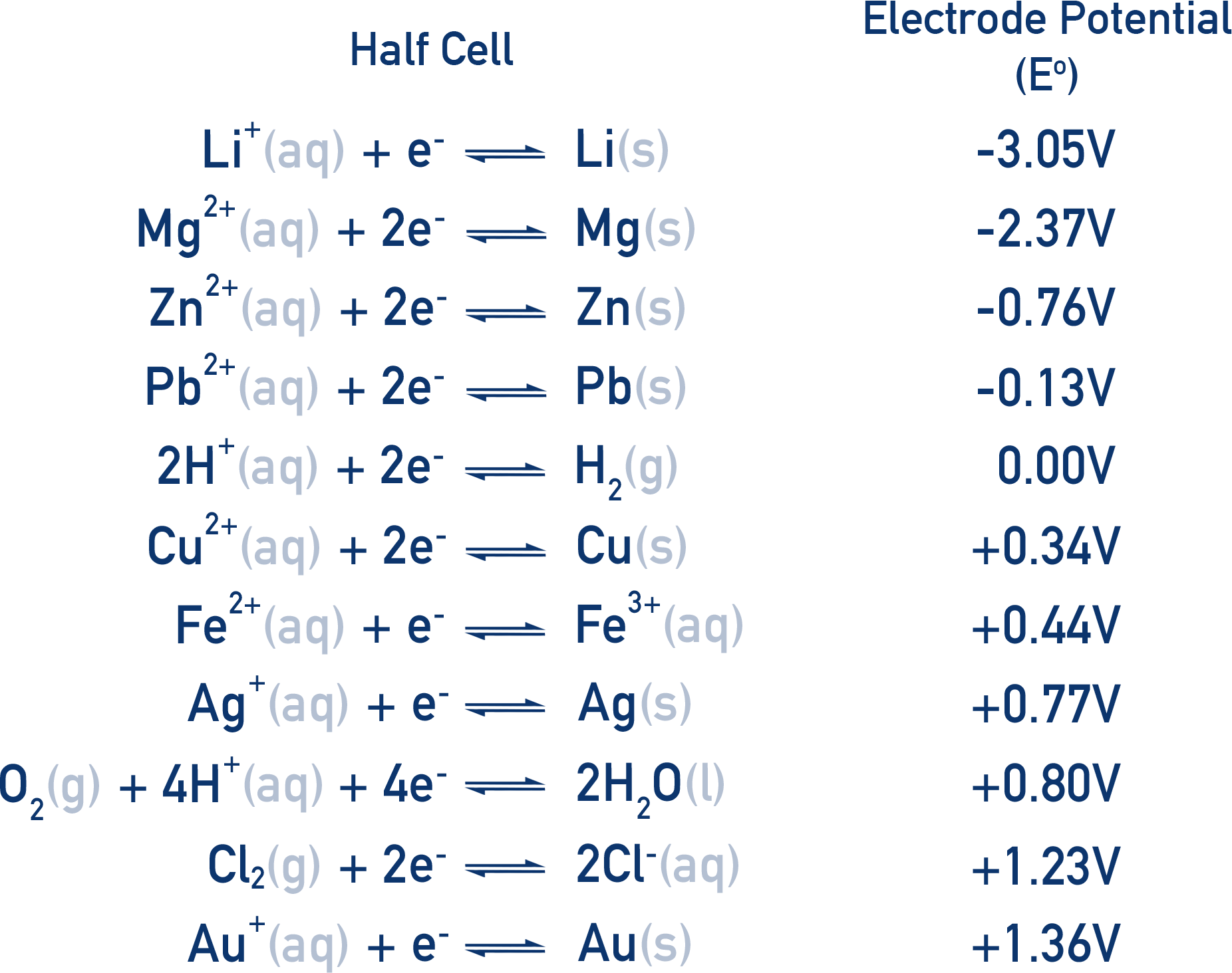 CIE A-Level Chemistry excerpt of the electrochemical series with standard electrode potentials.