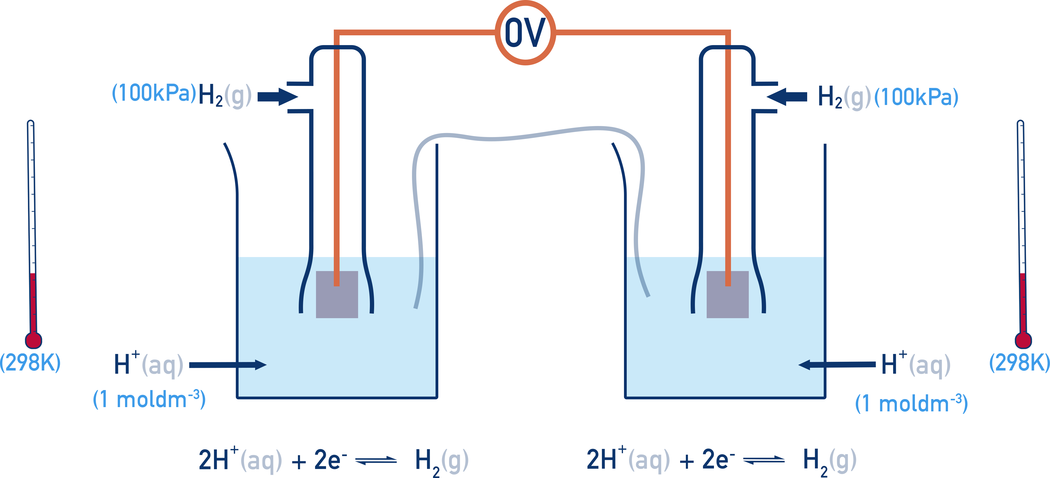 CIE A-Level Chemistry schematic showing two SHEs connected giving zero potential difference.
